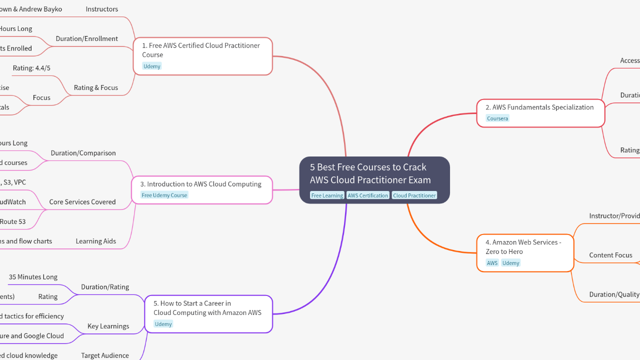 Mind Map:5 Best Free Courses to Crack AWS Cloud Practitioner Exam ...