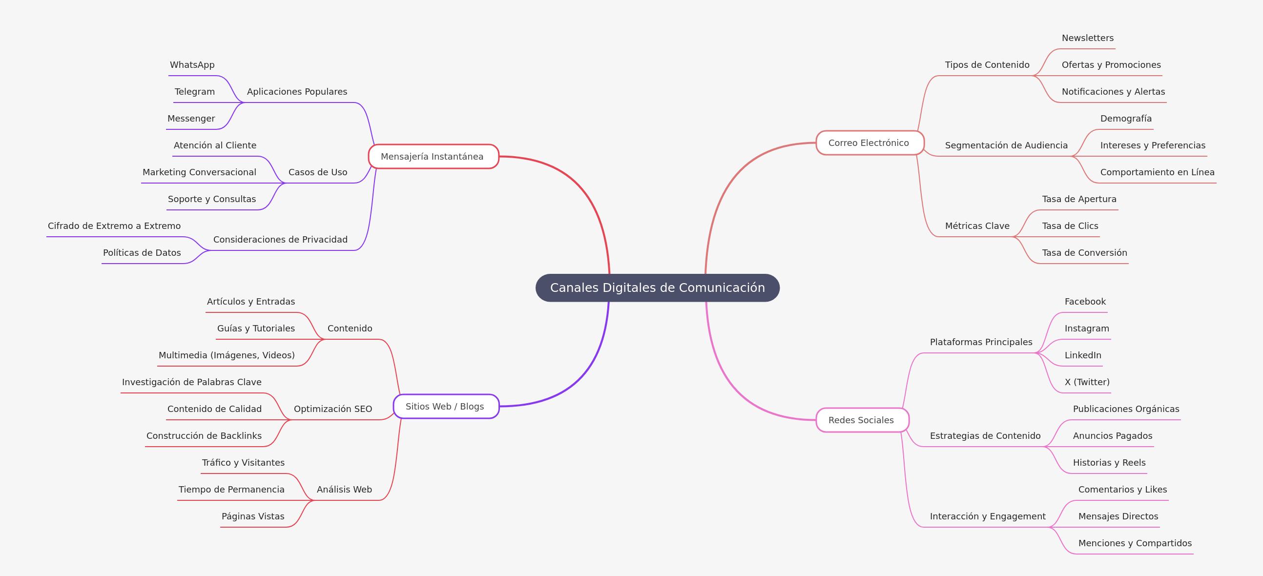 Digital Communication Channels Guide