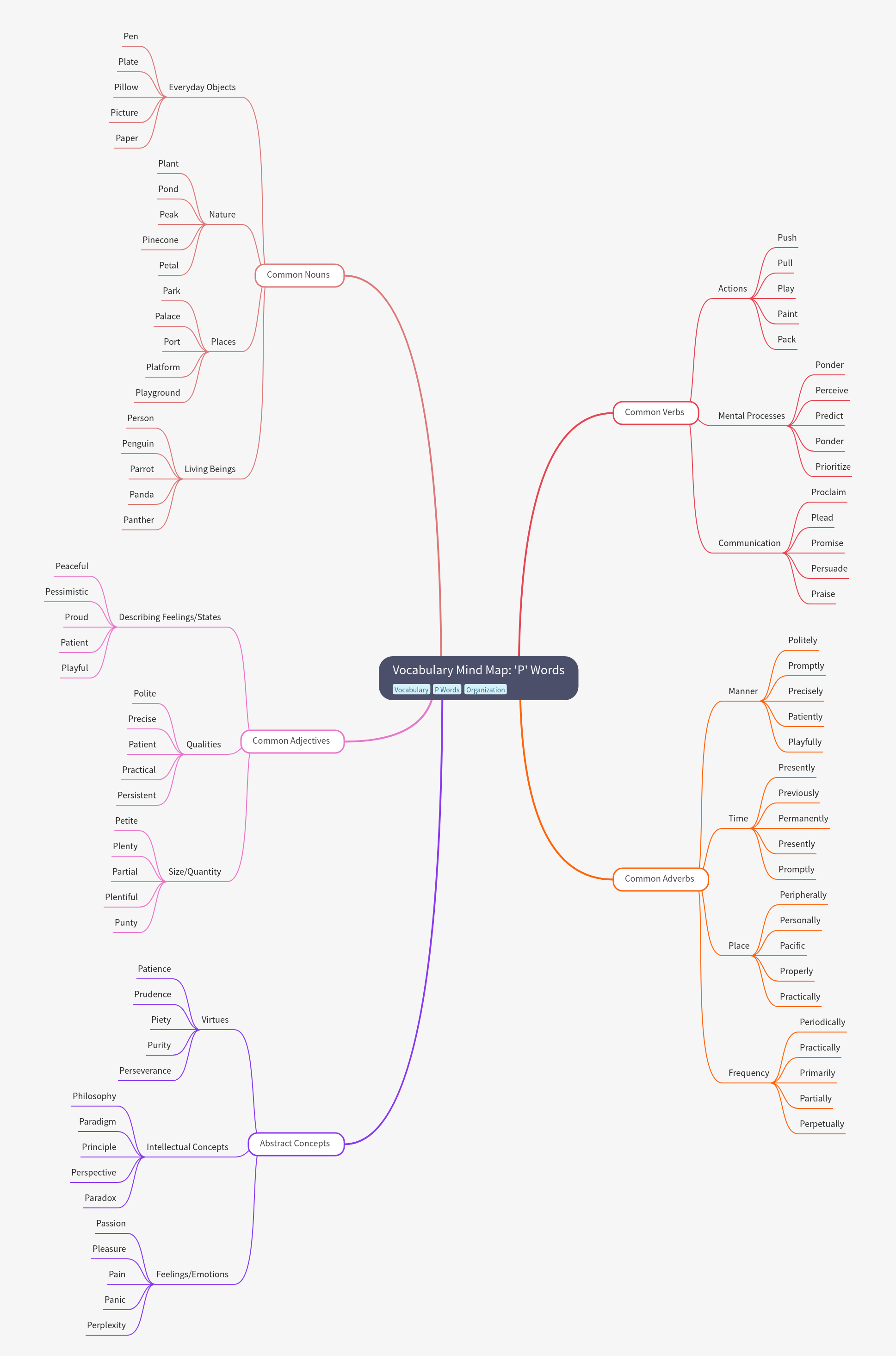Vocabulary Mind Map: 'P' Words