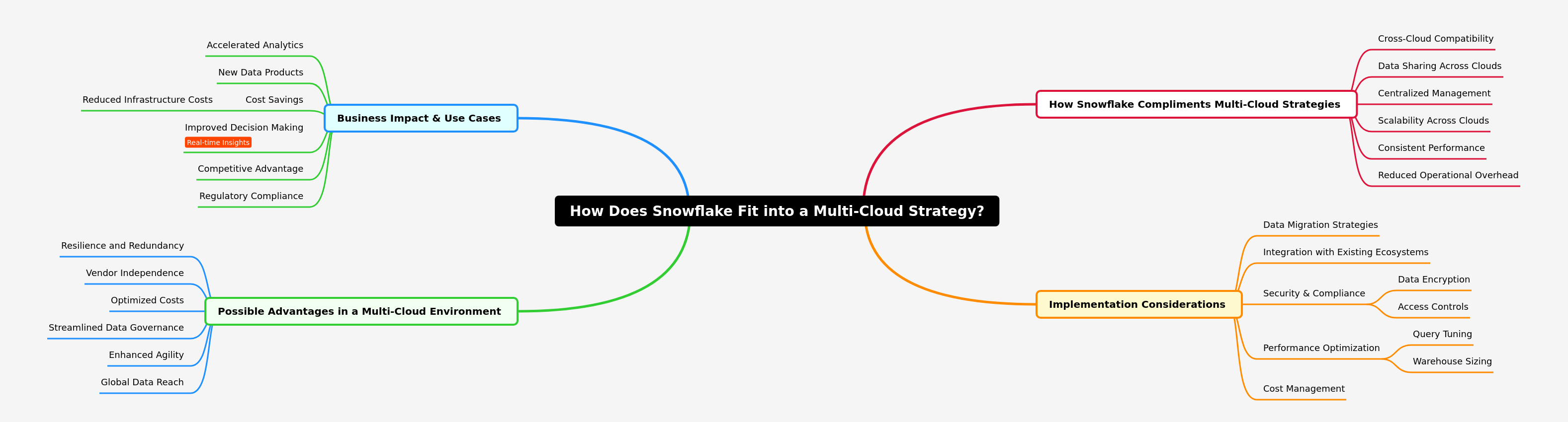 Snowflake's Role in Multi-Cloud Strategies