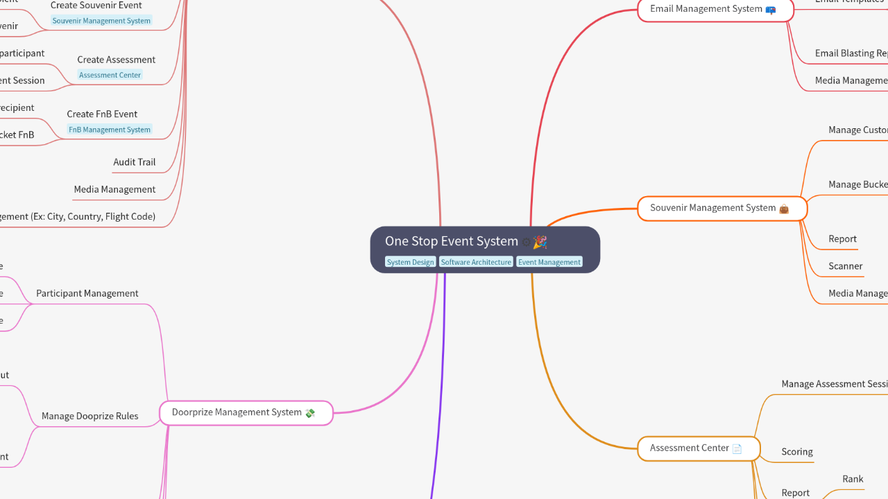 Mind Map:One Stop Event System ...