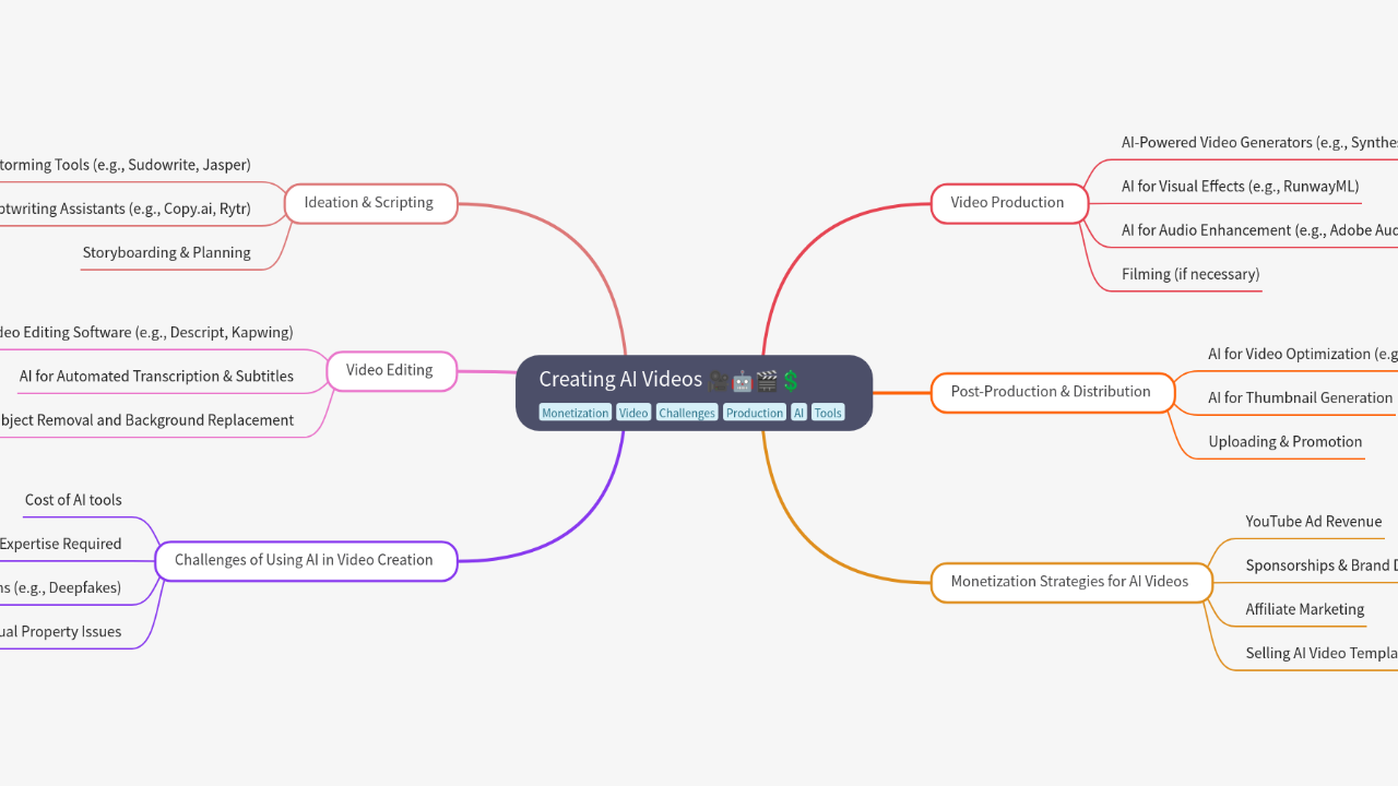 Mind Map:Creating AI Videos ...