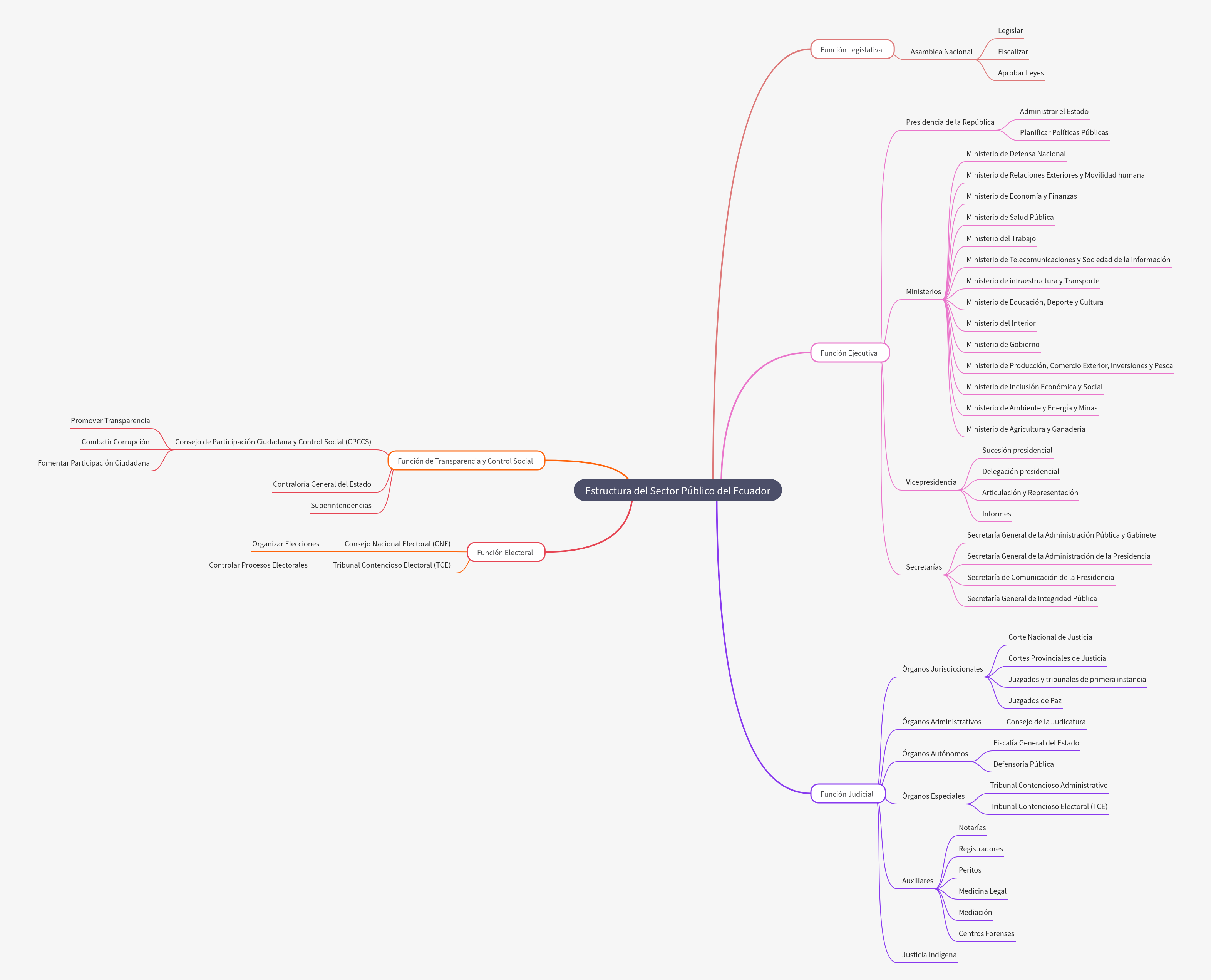 Ecuador's Public Sector Structure Explained