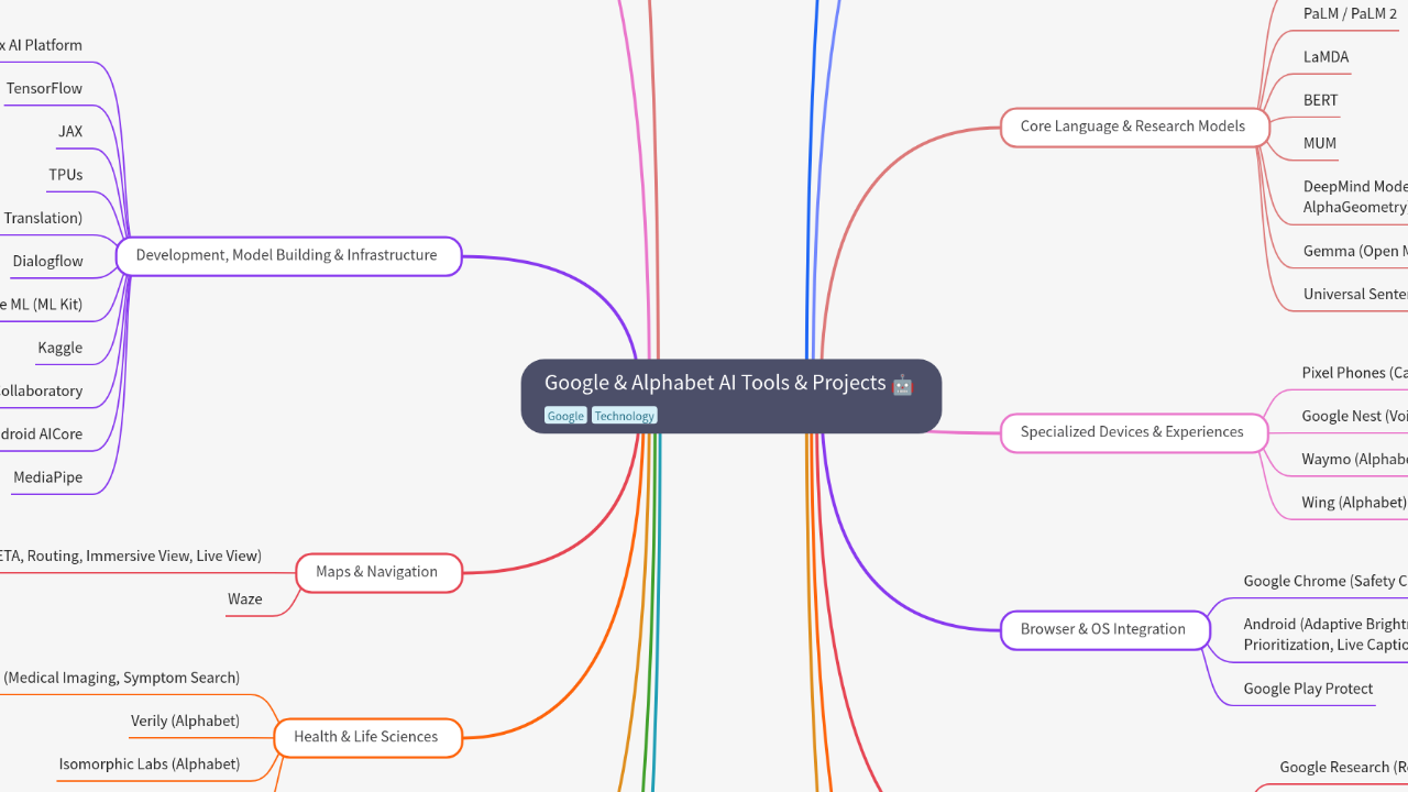 Mind Map:Google & Alphabet AI Tools & Projects ...