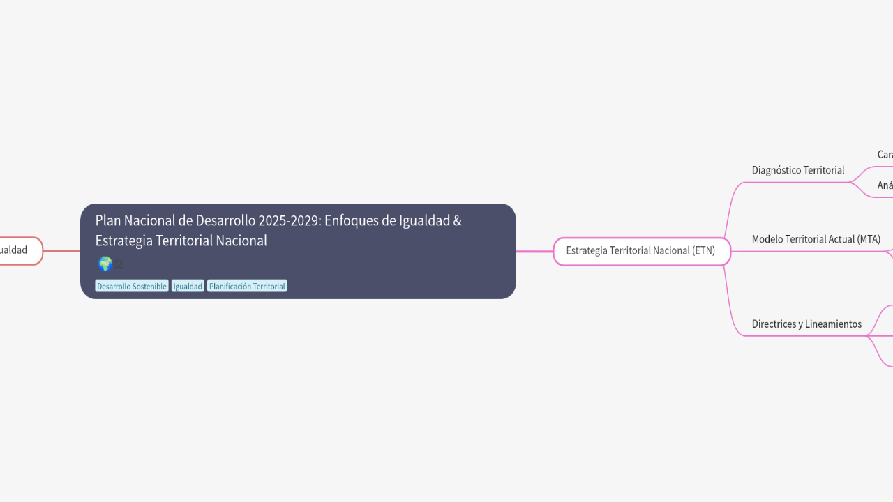 Mind Map:Plan Nacional de Desarrollo 2025-2029: Enfoques de Igualdad & Estrategia Territorial Nacional ...