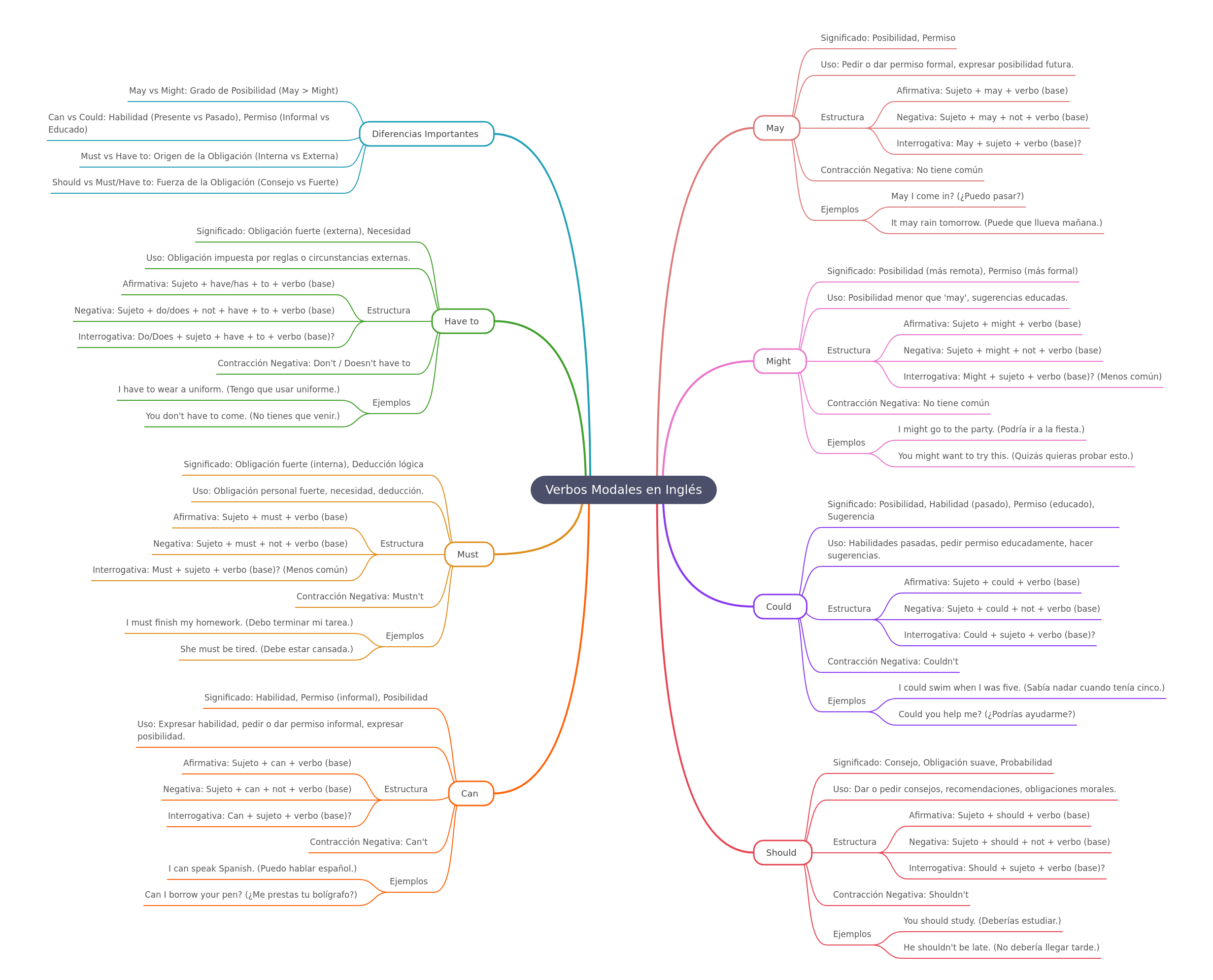 Understanding English Modal Verbs