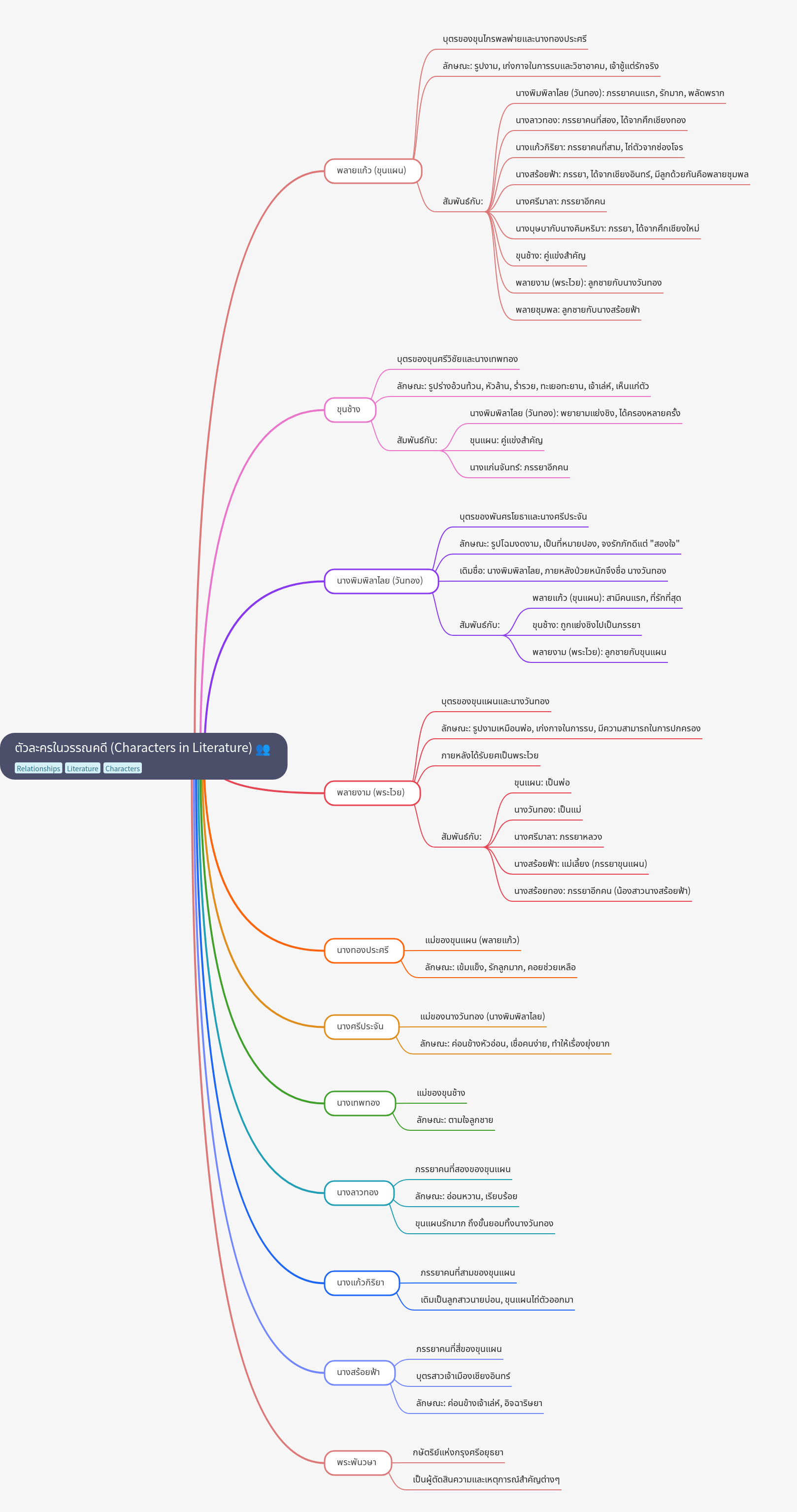 Characters in Thai Epic: Khun Chang Khun Phaen