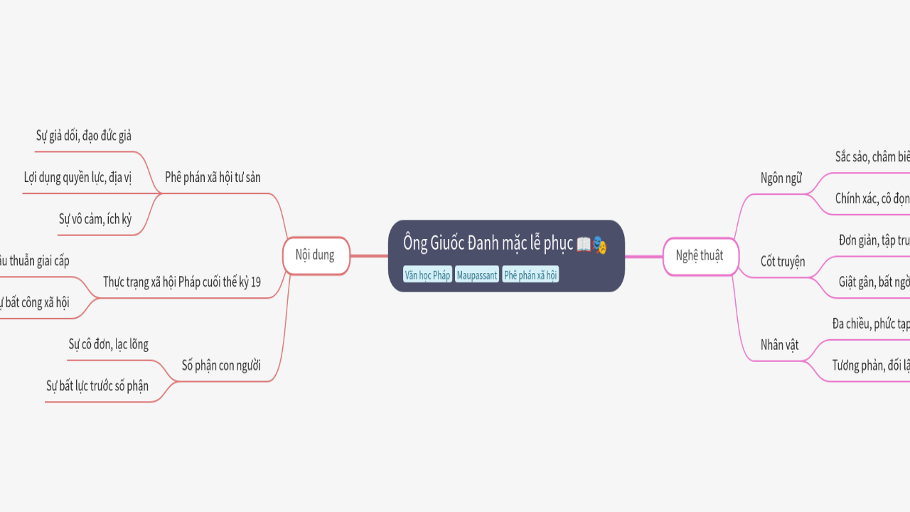 Mind Map:Ông Giuốc Đanh mặc lễ phục ...