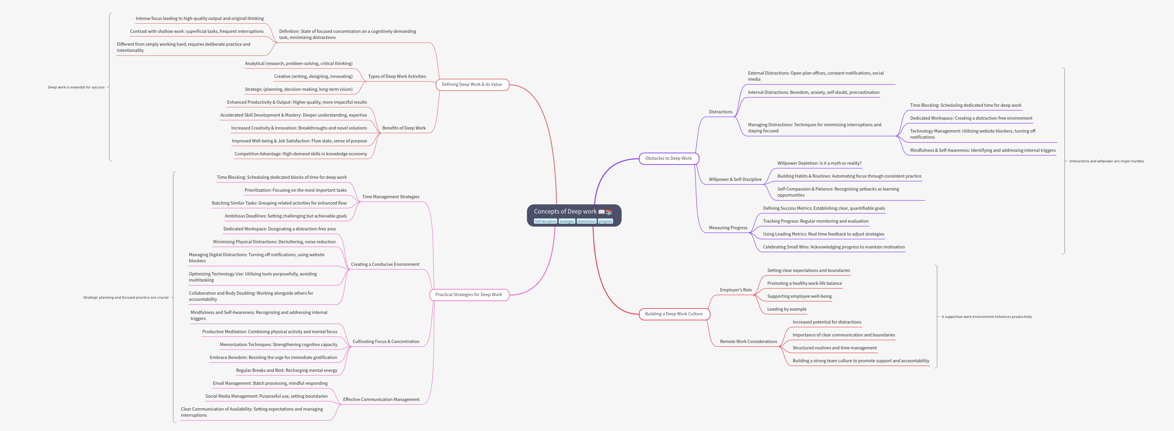 Concepts of Deep Work: A Comprehensive Guide