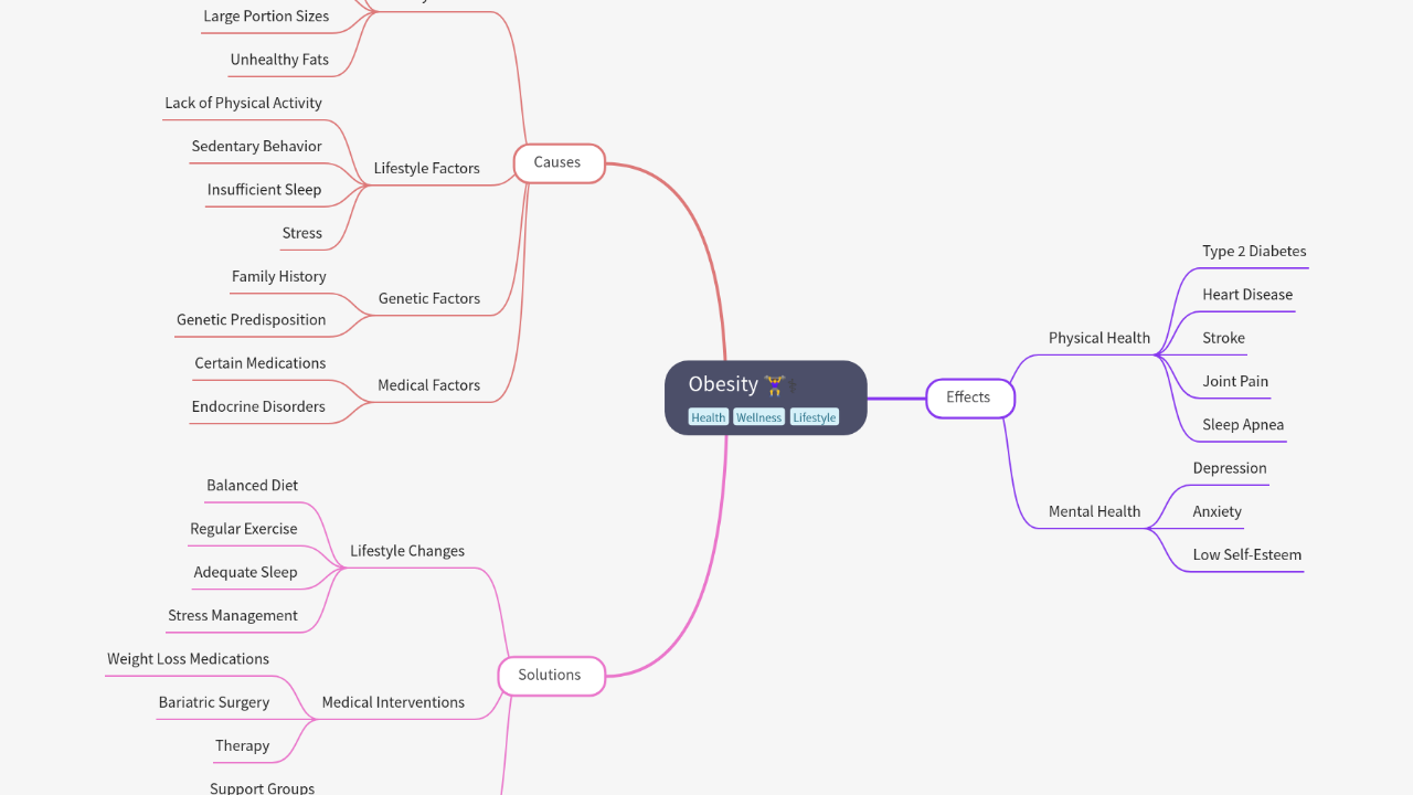 Mind Map:Obesity ...