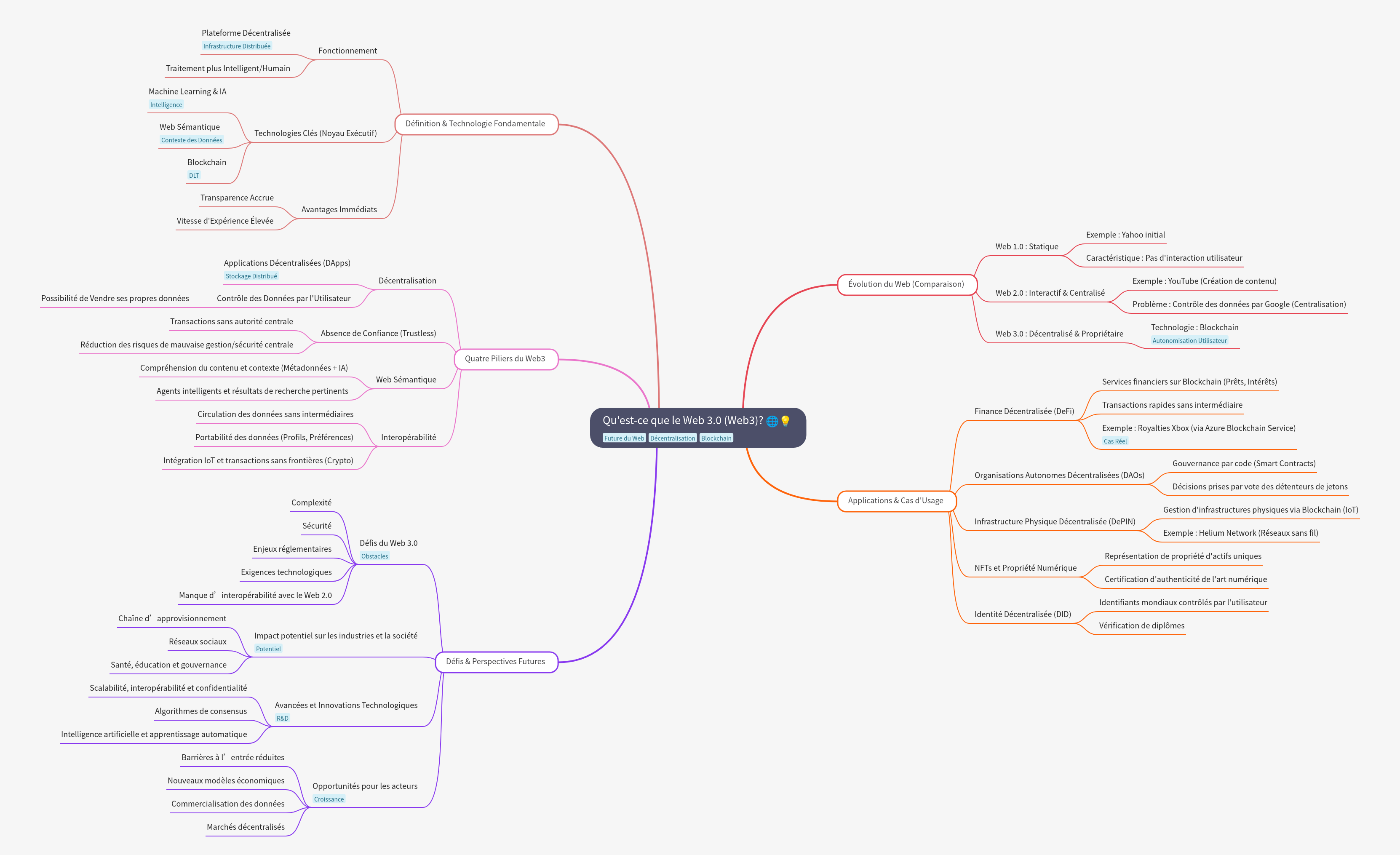 What is Web 3.0 (Web3)? Definition, Pillars, and Future