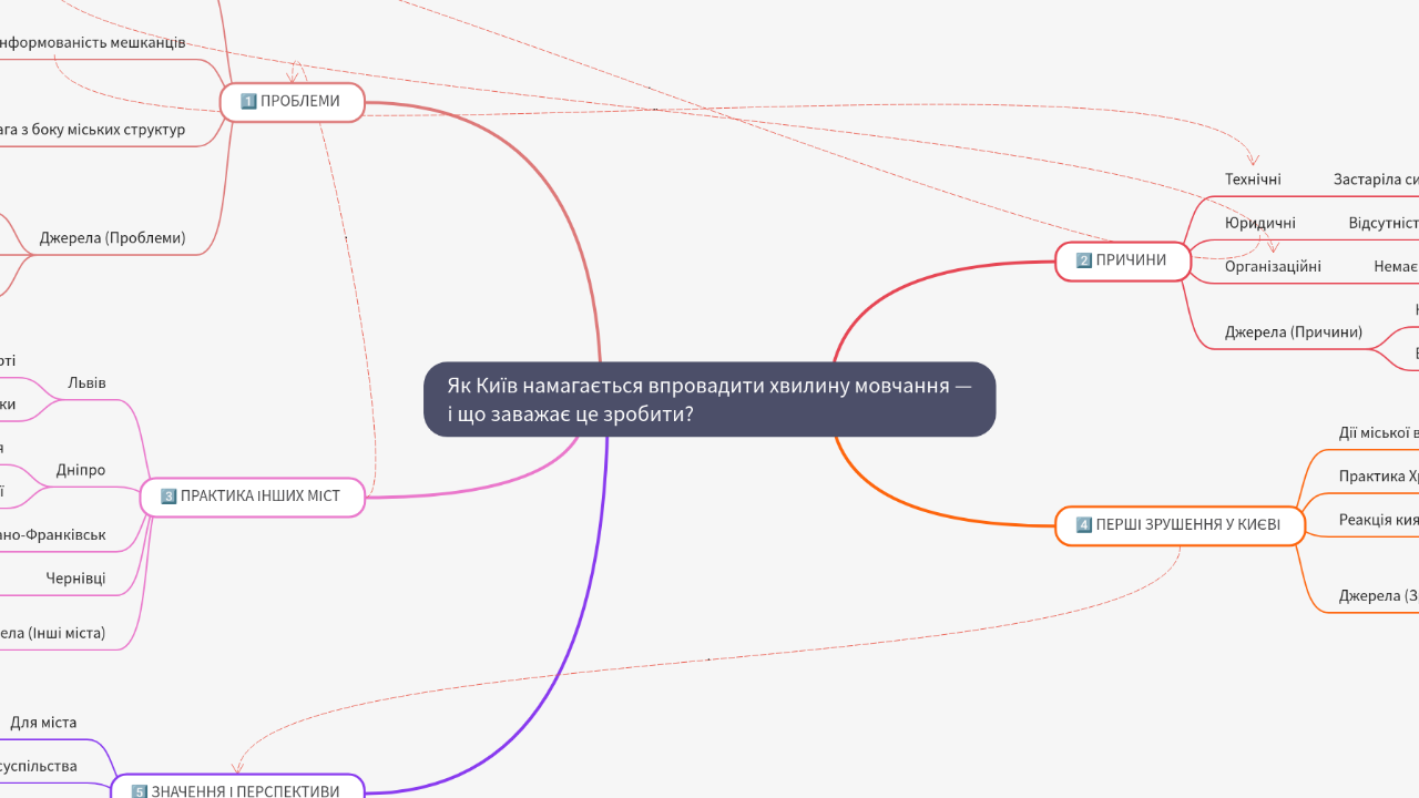 Mind Map:Як Київ намагається впровадити хвилину мовчання — і що заважає це зробити? ...