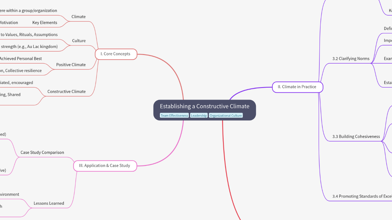 Mind Map:Establishing a Constructive Climate ...