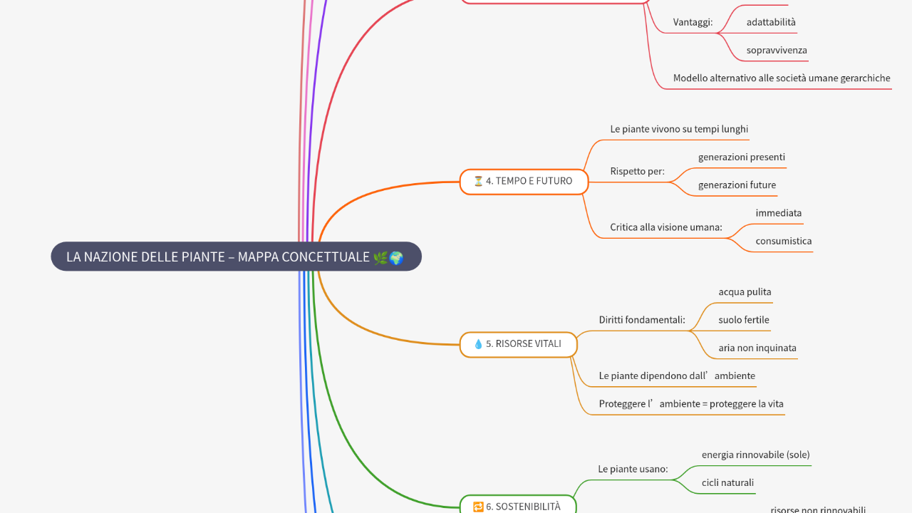 Mind Map:LA NAZIONE DELLE PIANTE – MAPPA CONCETTUALE ...