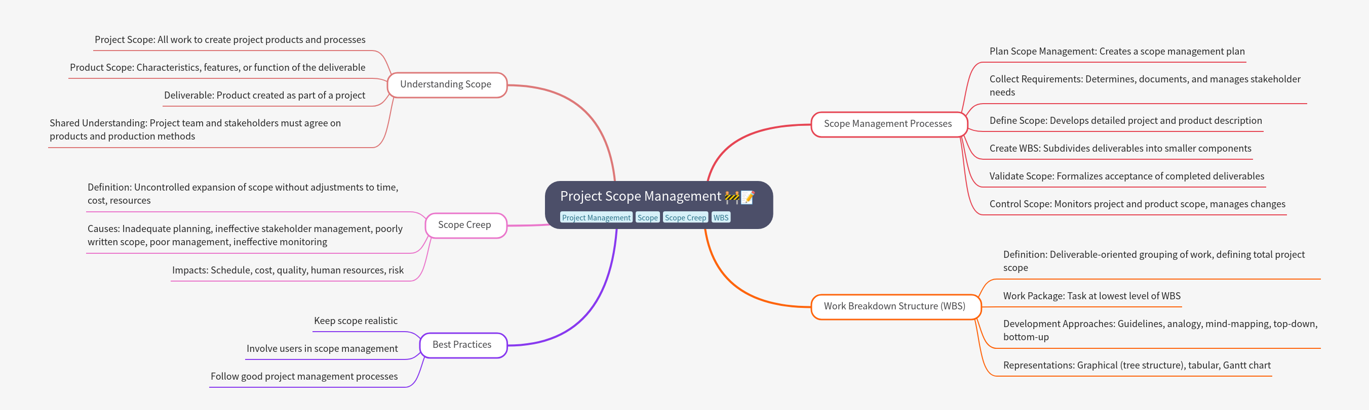 Comprehensive Guide to Project Scope Management