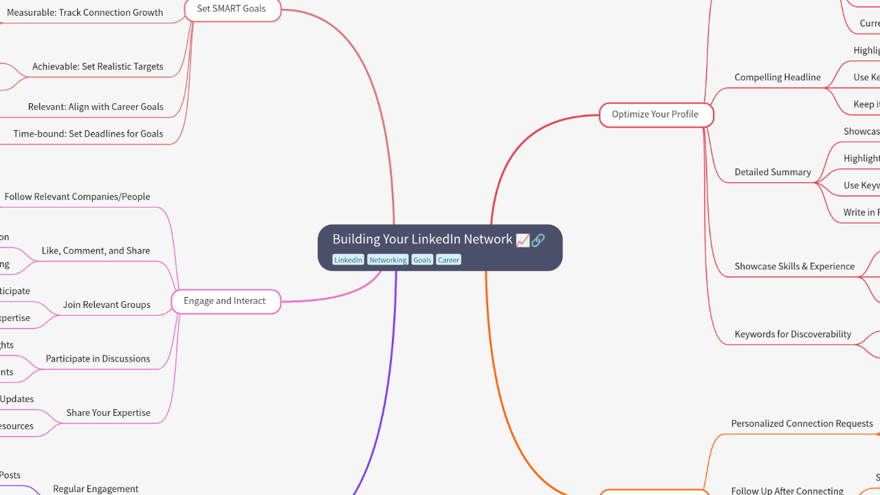 Mind Map:Building Your LinkedIn Network ...