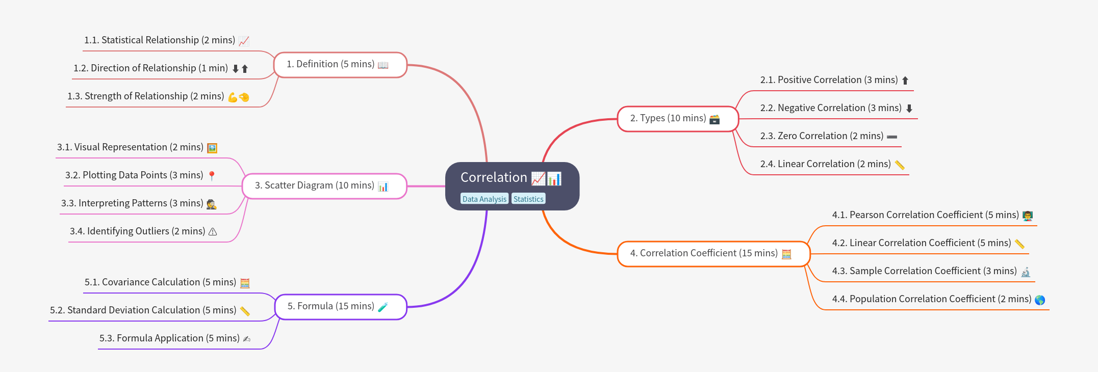 Understanding Correlation in Data Analysis