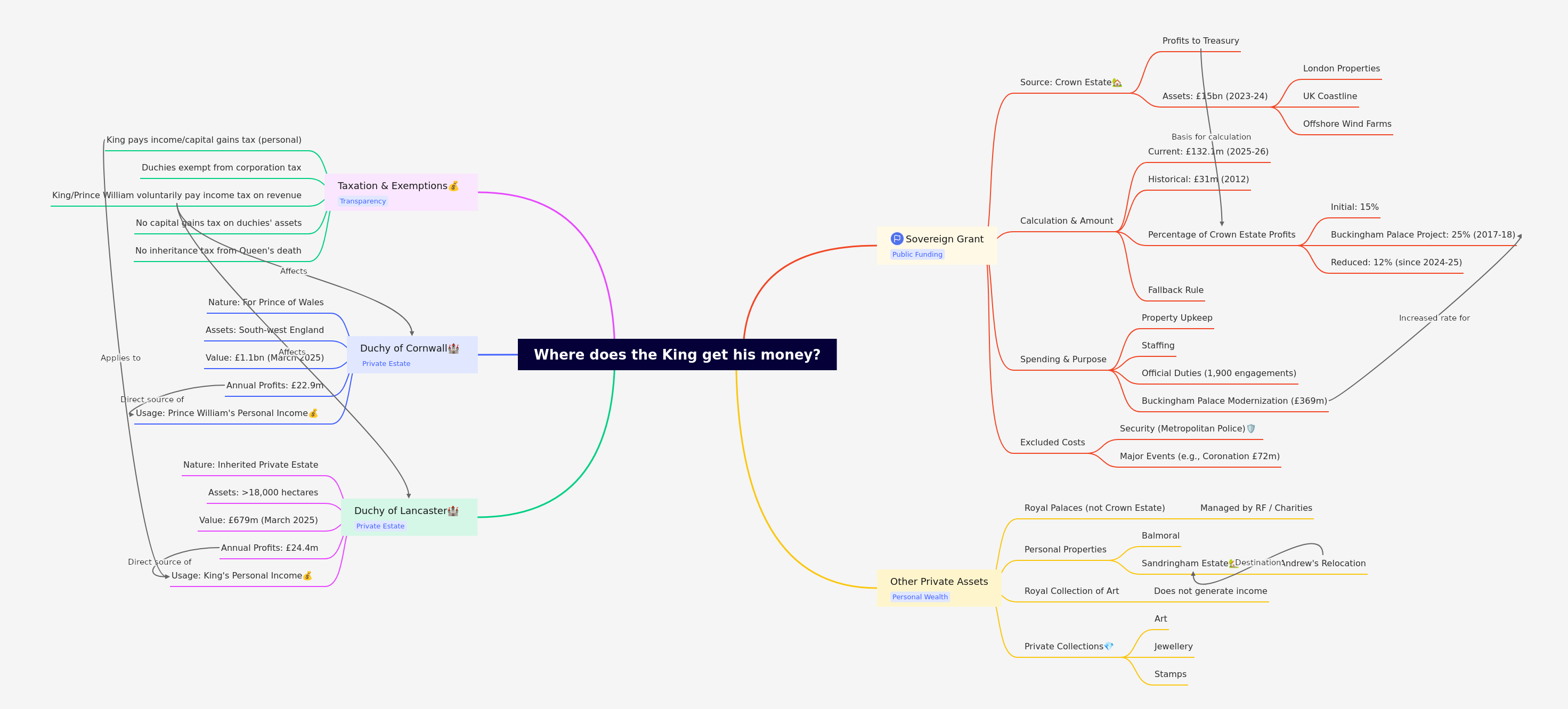 How the British Monarchy is Funded