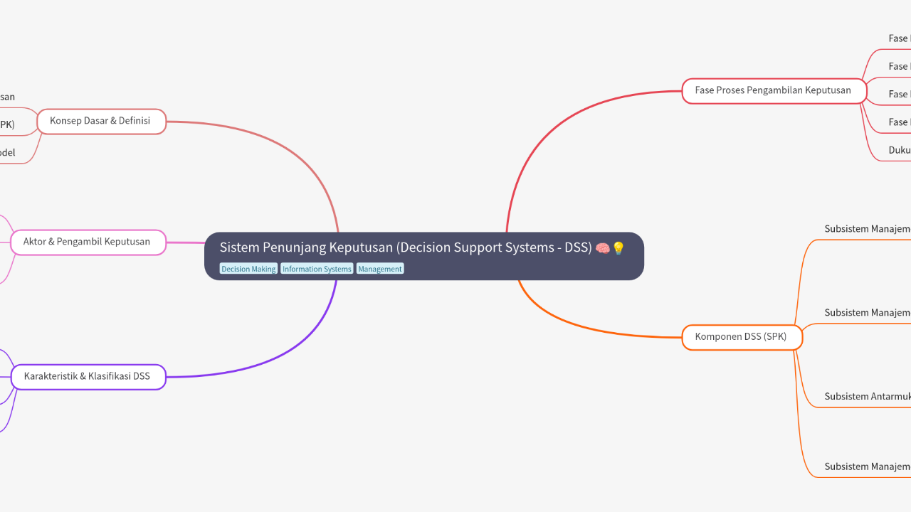 Mind Map:Sistem Penunjang Keputusan (Decision Support Systems - DSS) ...