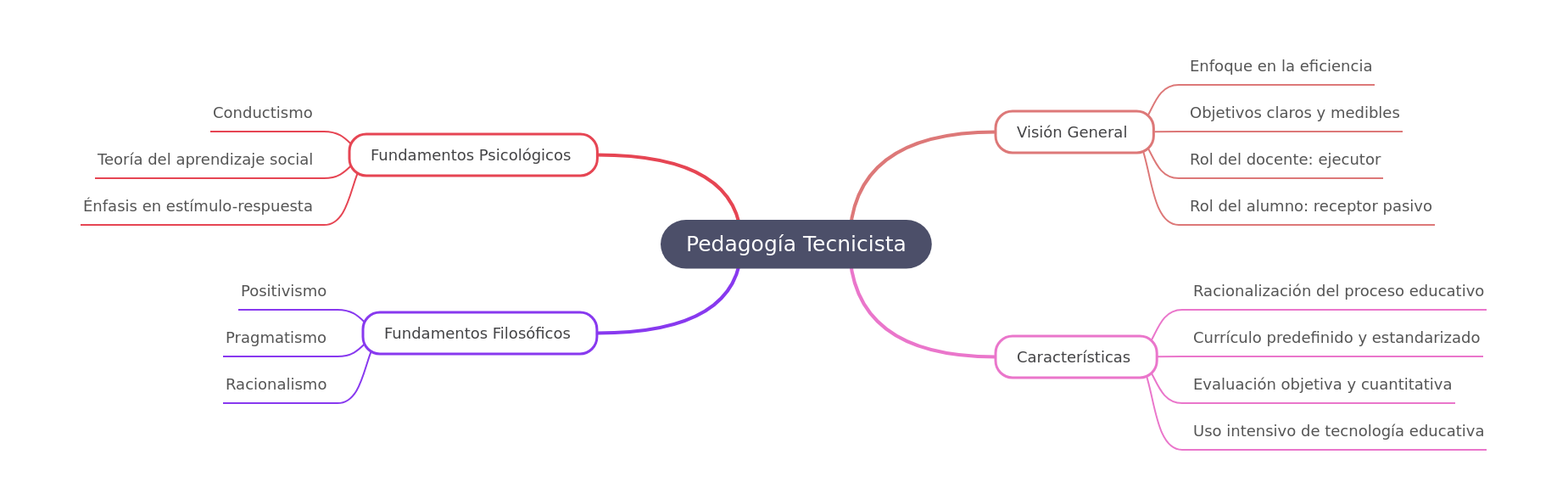 Understanding Technicist Pedagogy