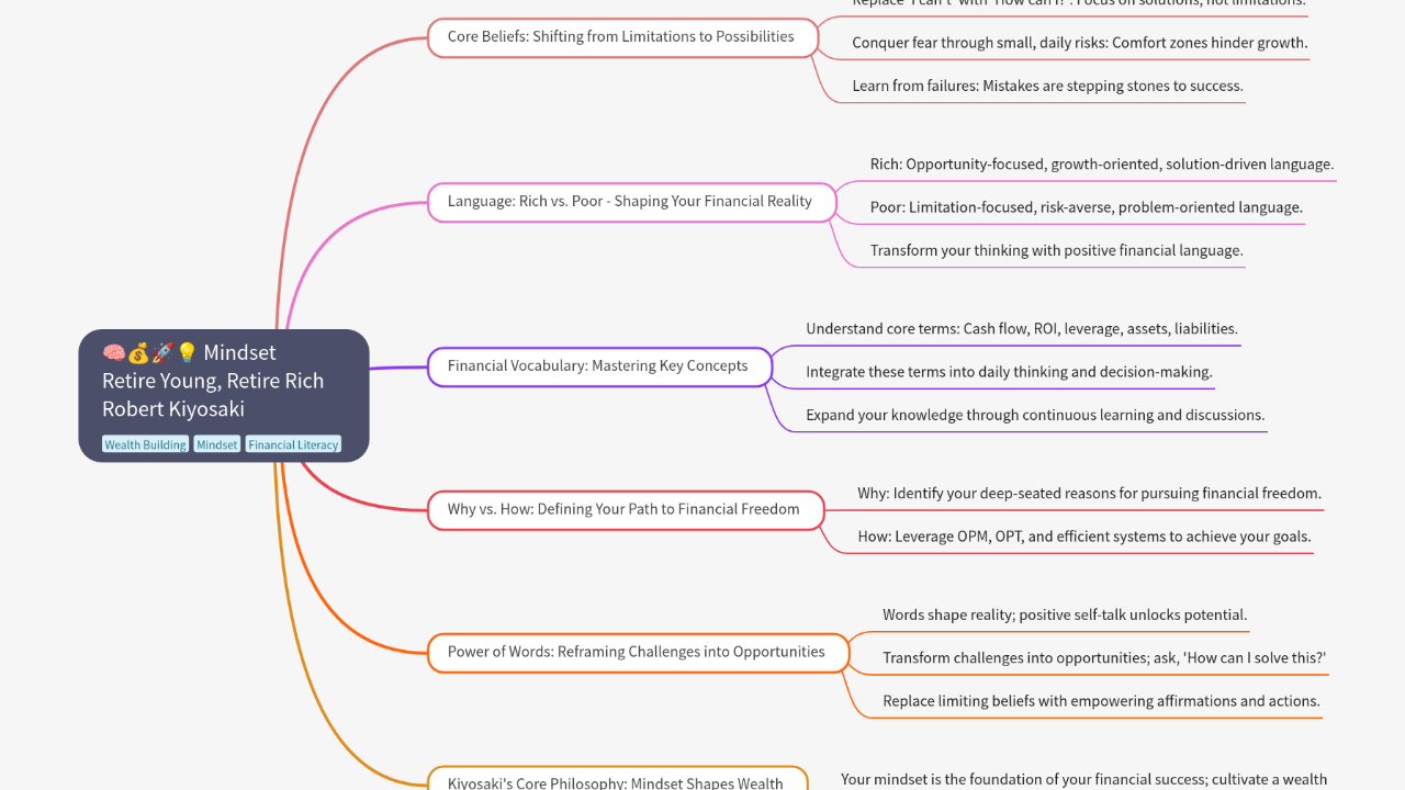 Mind Map:🧠💰🚀💡 Mindset Retire Young, Retire Rich Robert Kiyosaki ...