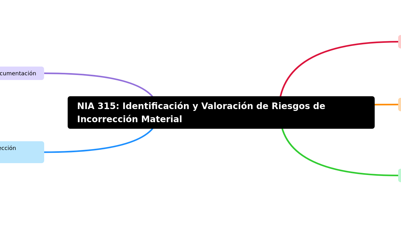 Mind Map:NIA 315: Identificación y Valoración de Riesgos de Incorrección Material ...