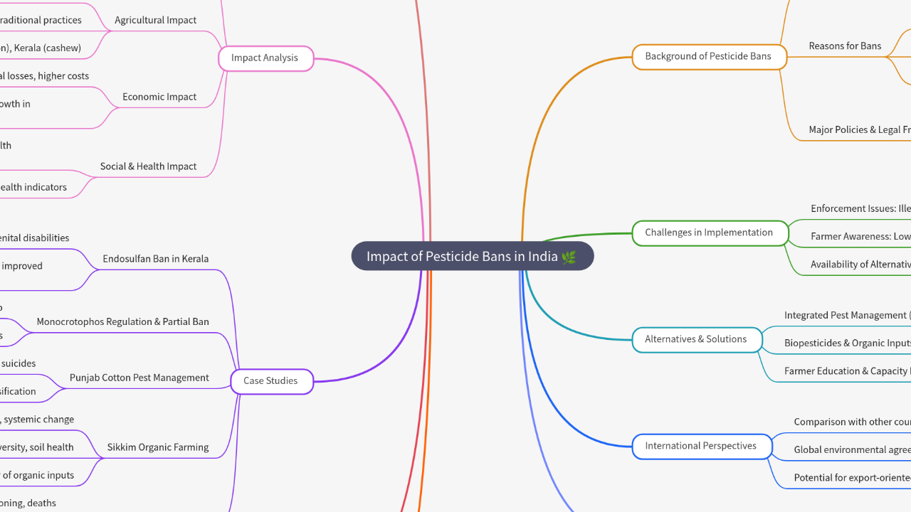 Mind Map:Impact of Pesticide Bans in India ...