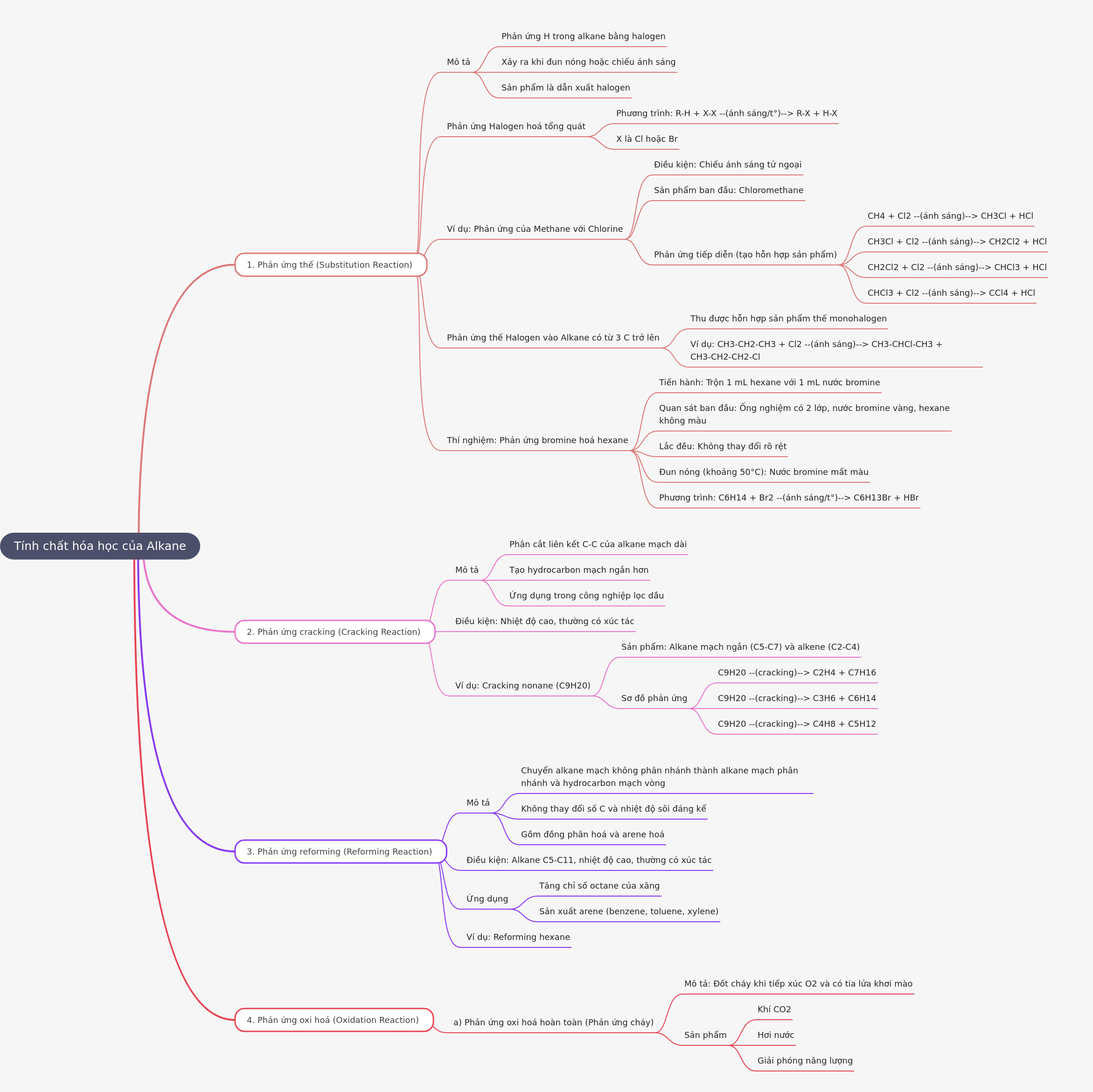Chemical Properties of Alkanes