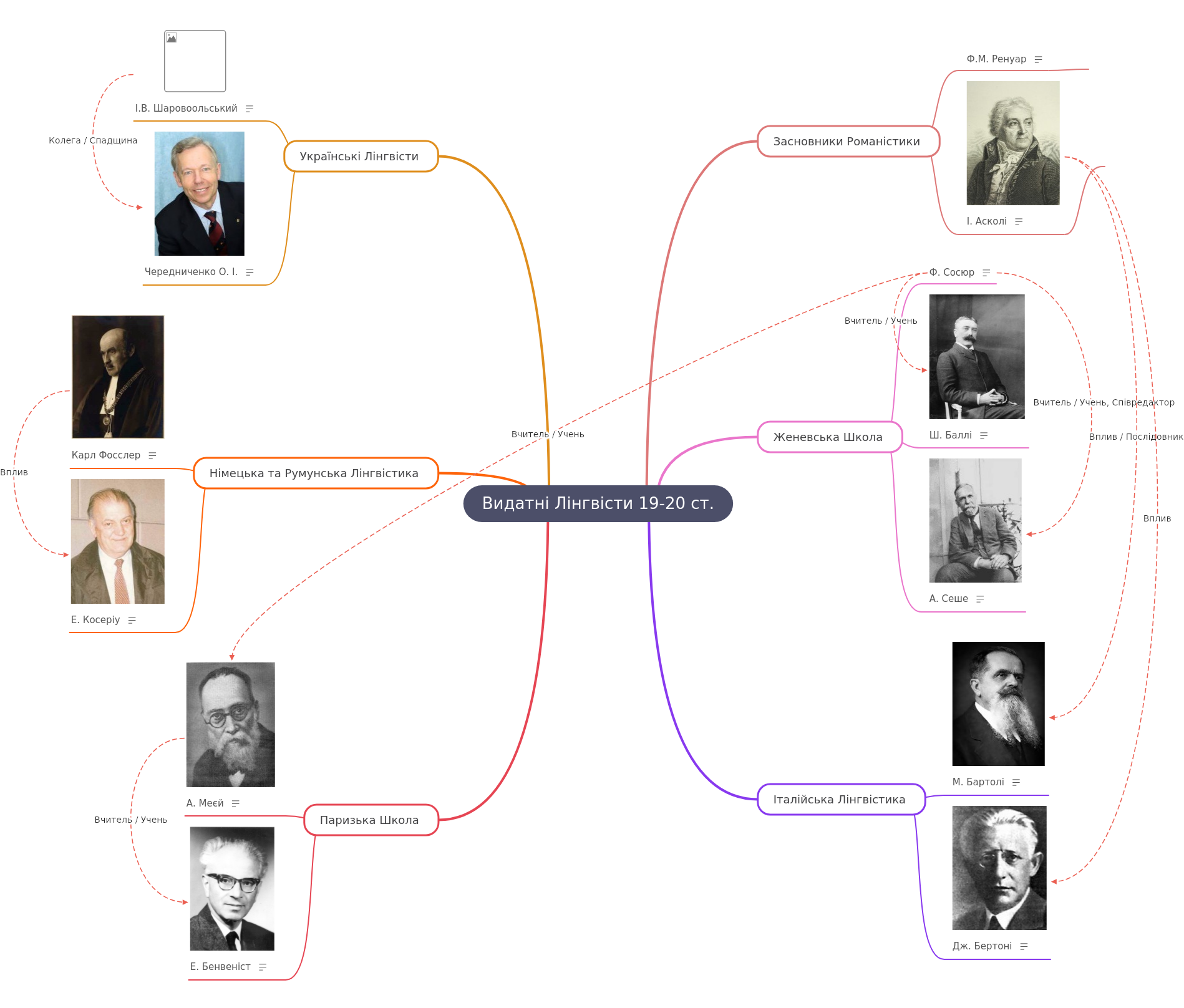 19th-20th Century Linguists: Schools, Theories, & Influence