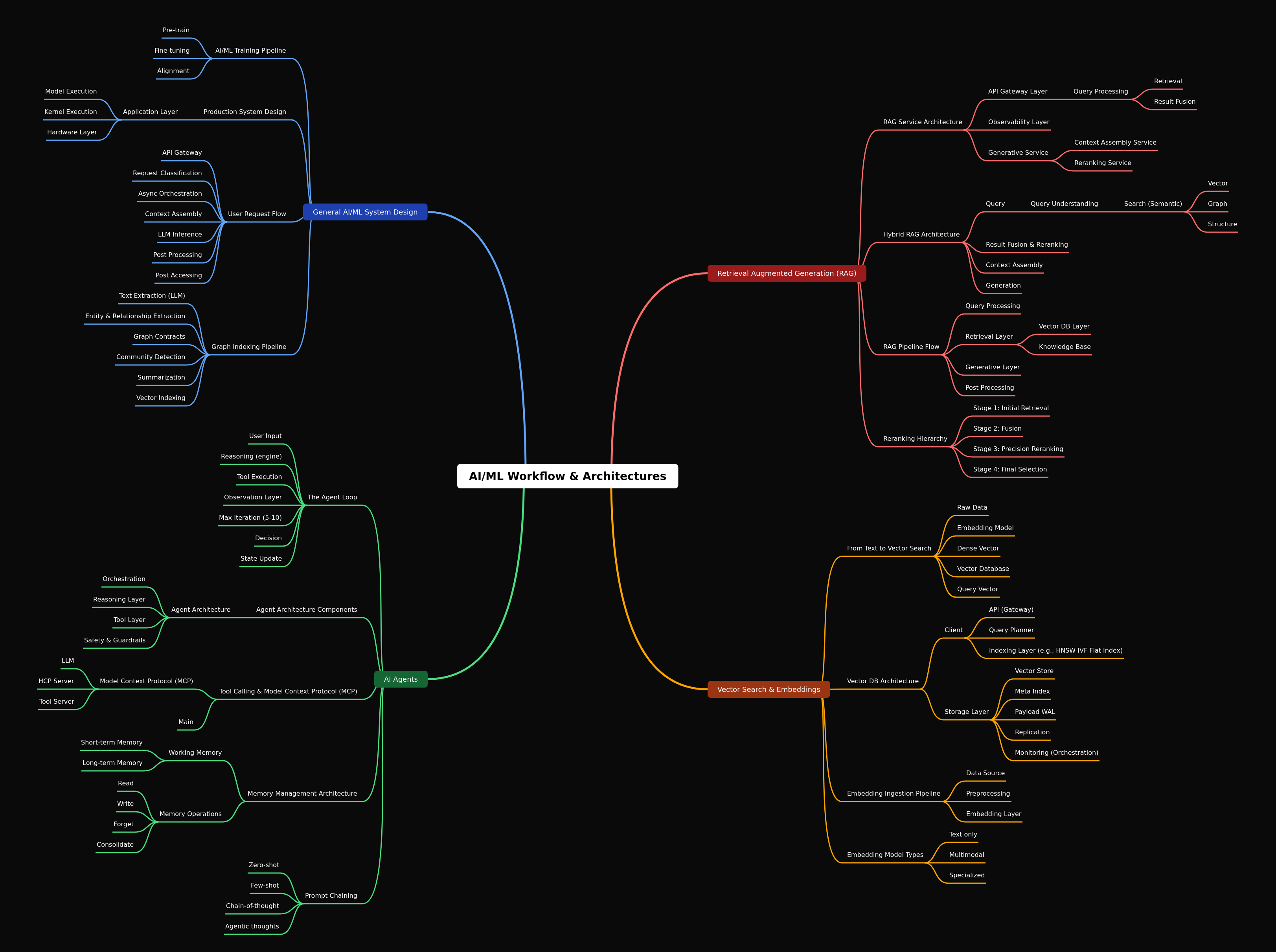 AI/ML Workflow & Architectures Overview
