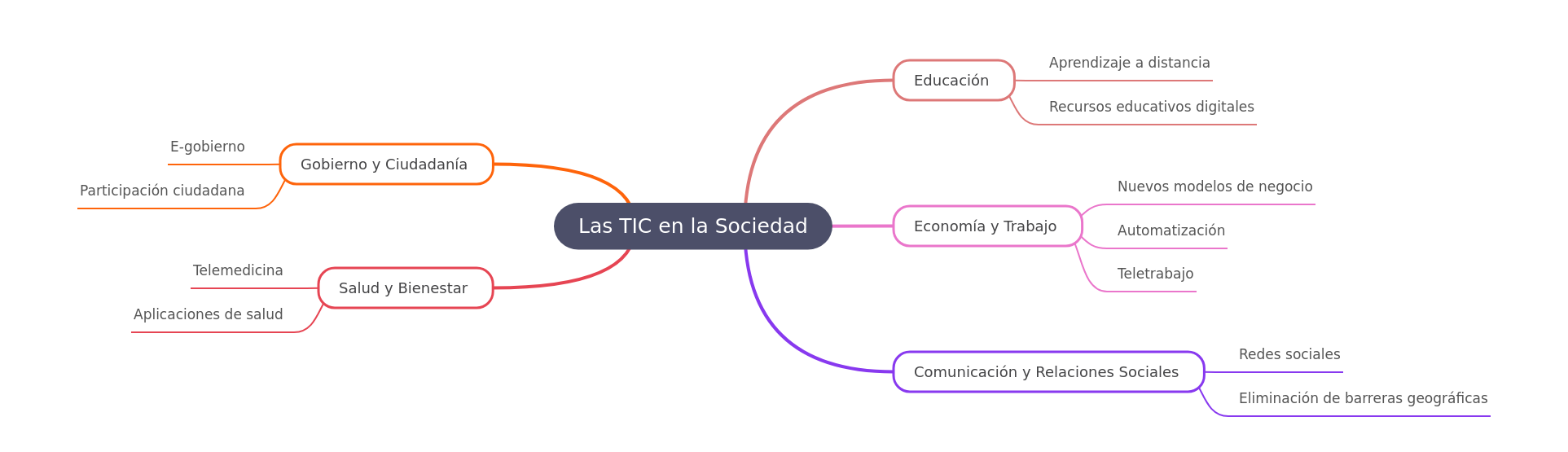 ICT's Impact on Society