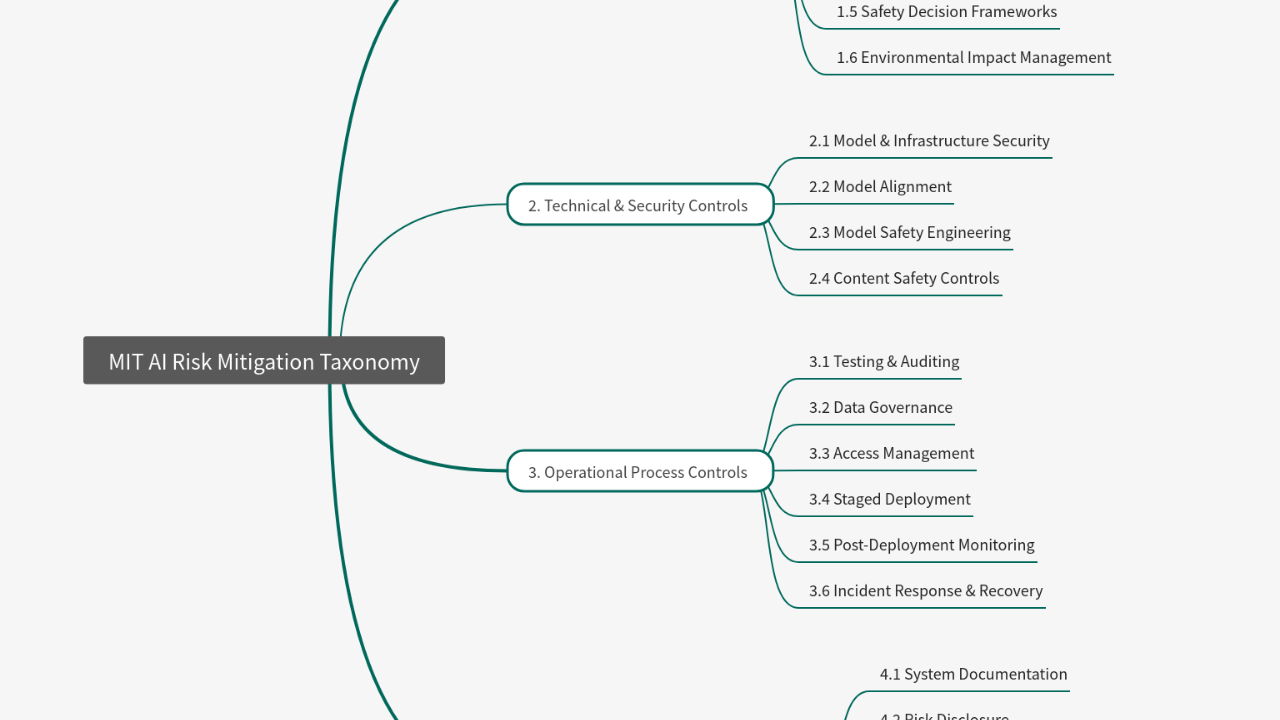 Mind Map:MIT AI Risk Mitigation Taxonomy ...