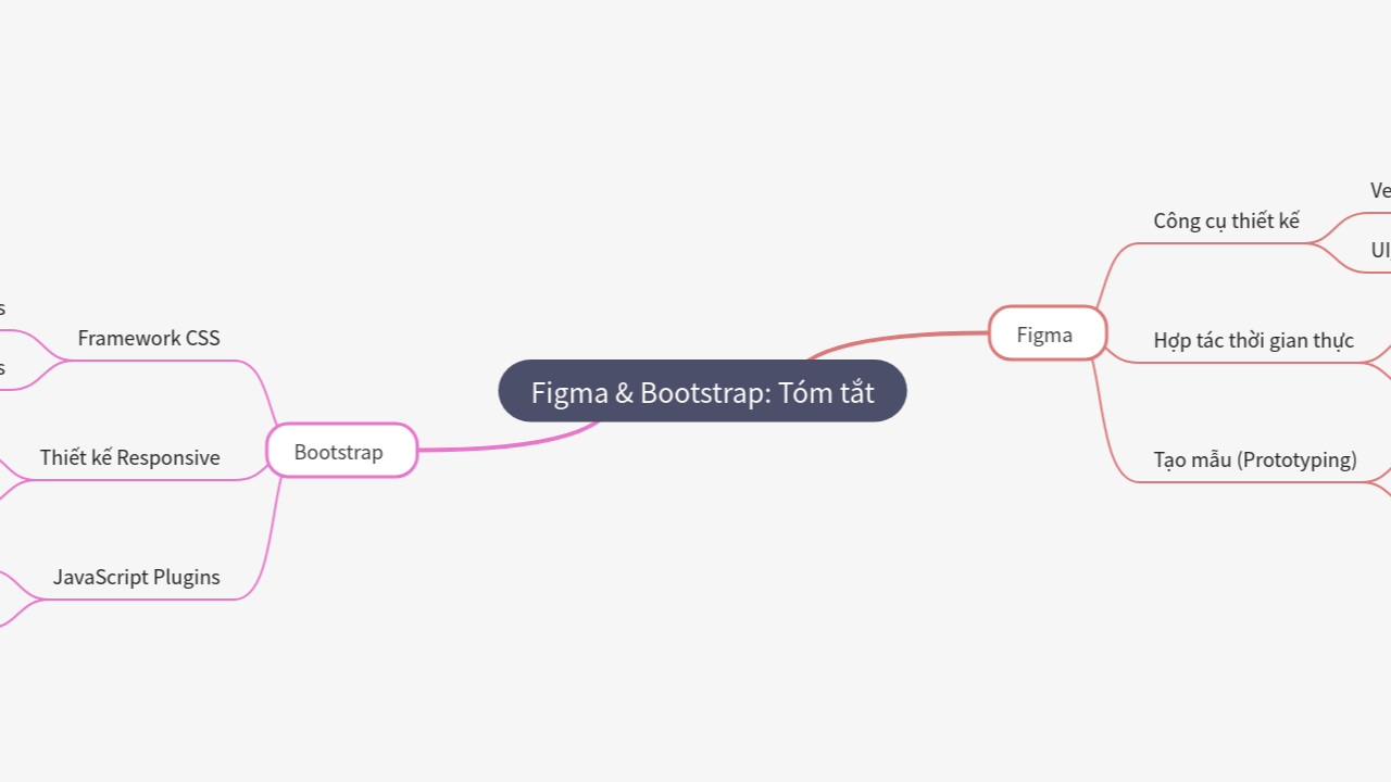 Mind Map:Figma & Bootstrap: Tóm tắt ...
