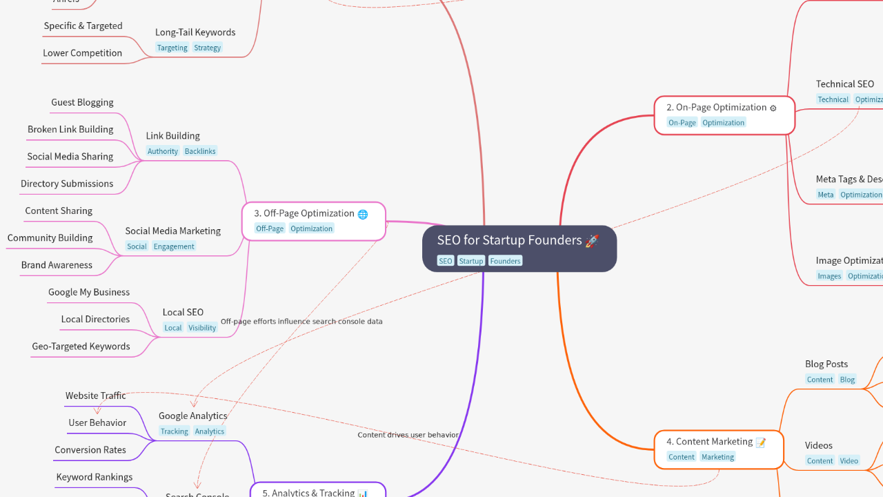 Mind Map:SEO for Startup Founders ...