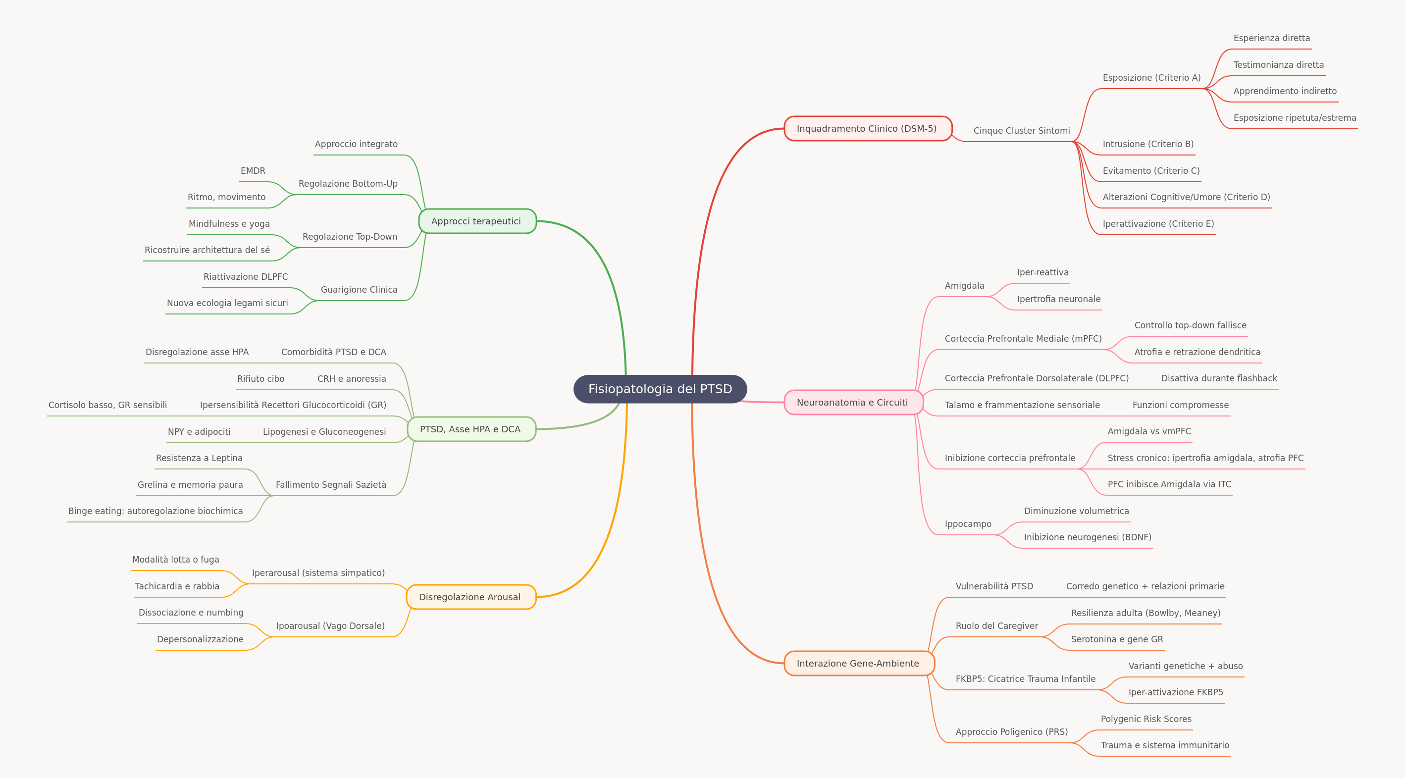 PTSD: Pathophysiology & Clinical Aspects