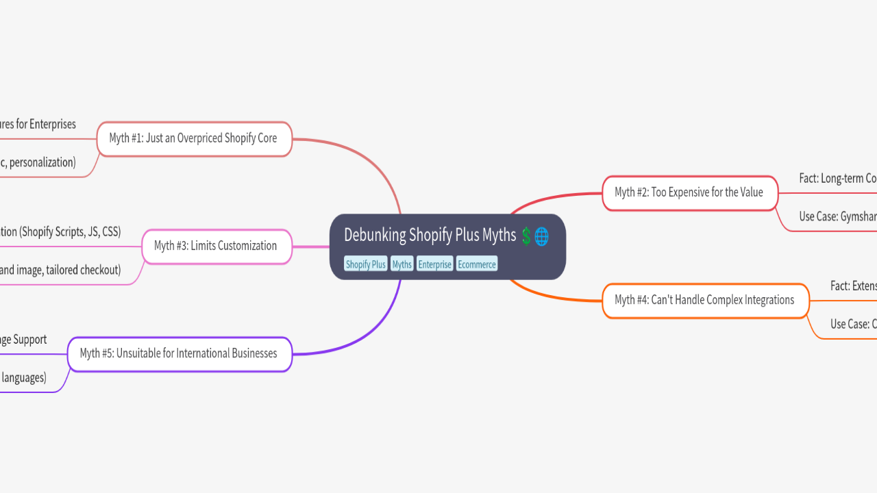 Mind Map:Debunking Shopify Plus Myths ...