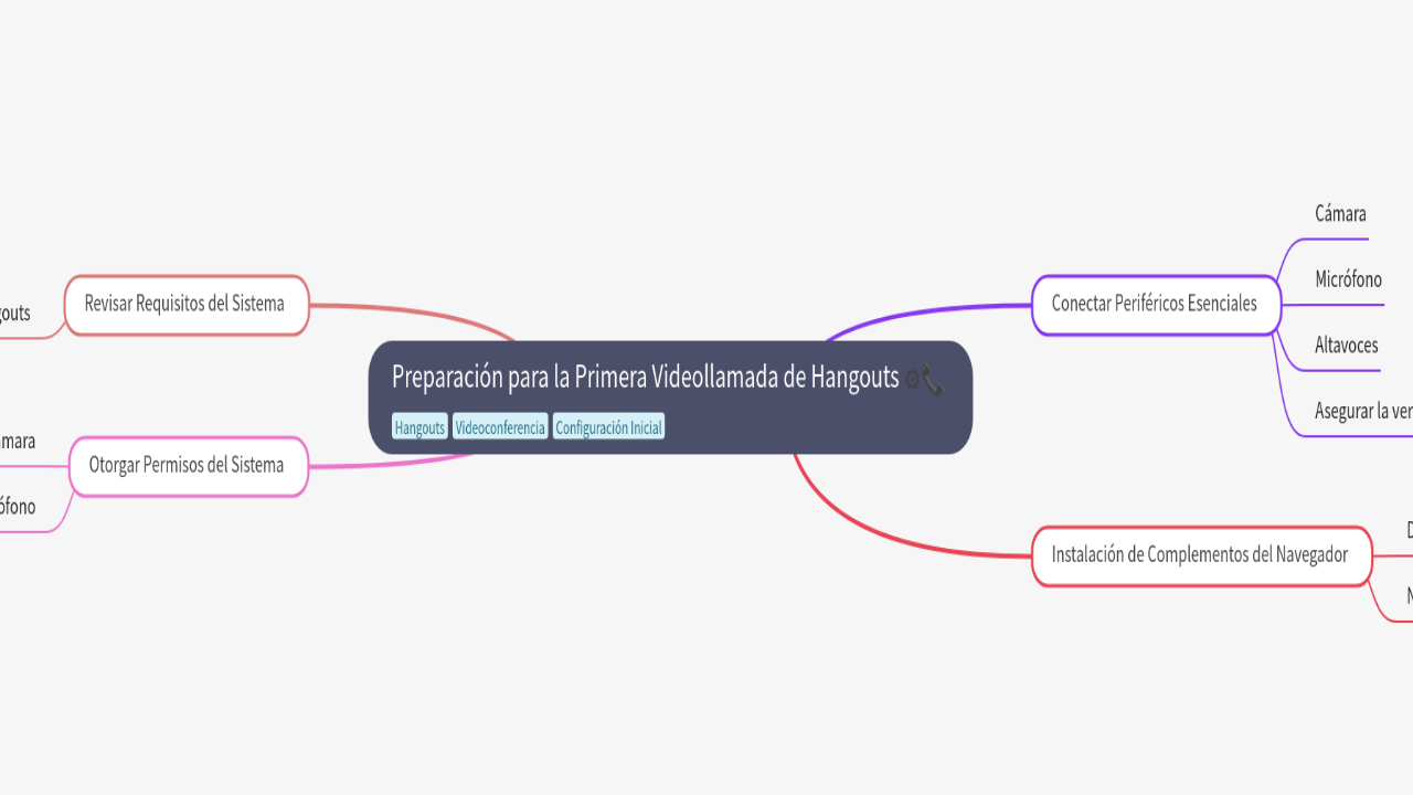 Mind Map:Preparación para la Primera Videollamada de Hangouts ...