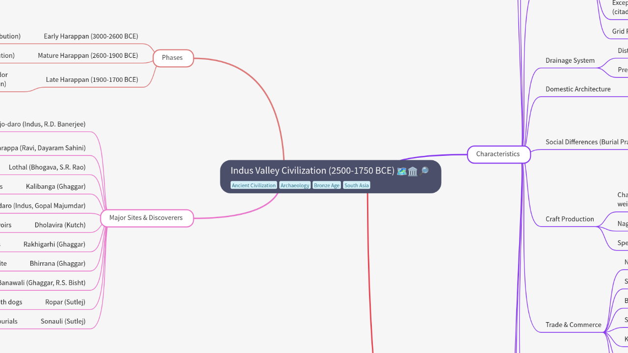 Mind Map:Indus Valley Civilization (2500-1750 BCE) ...