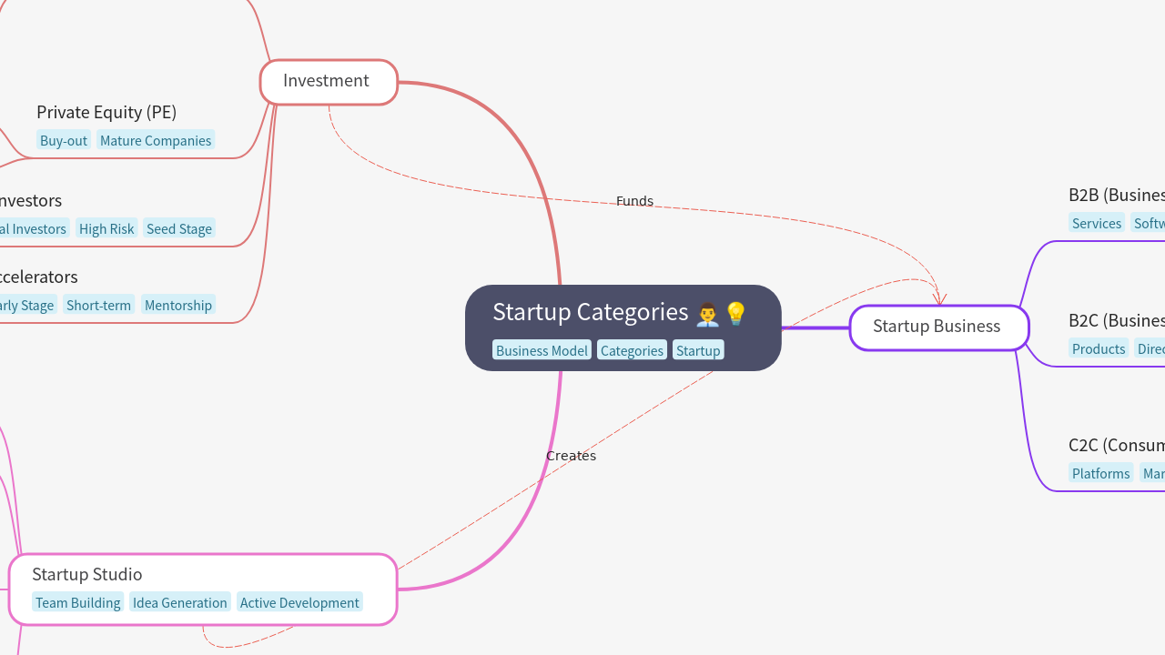 Startup Categories