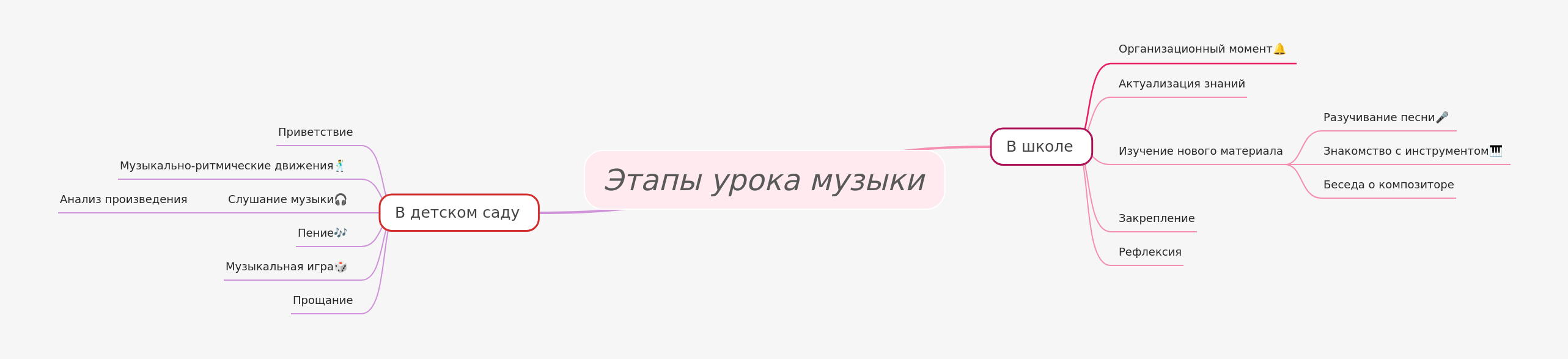 Music Lesson Stages: School & Kindergarten