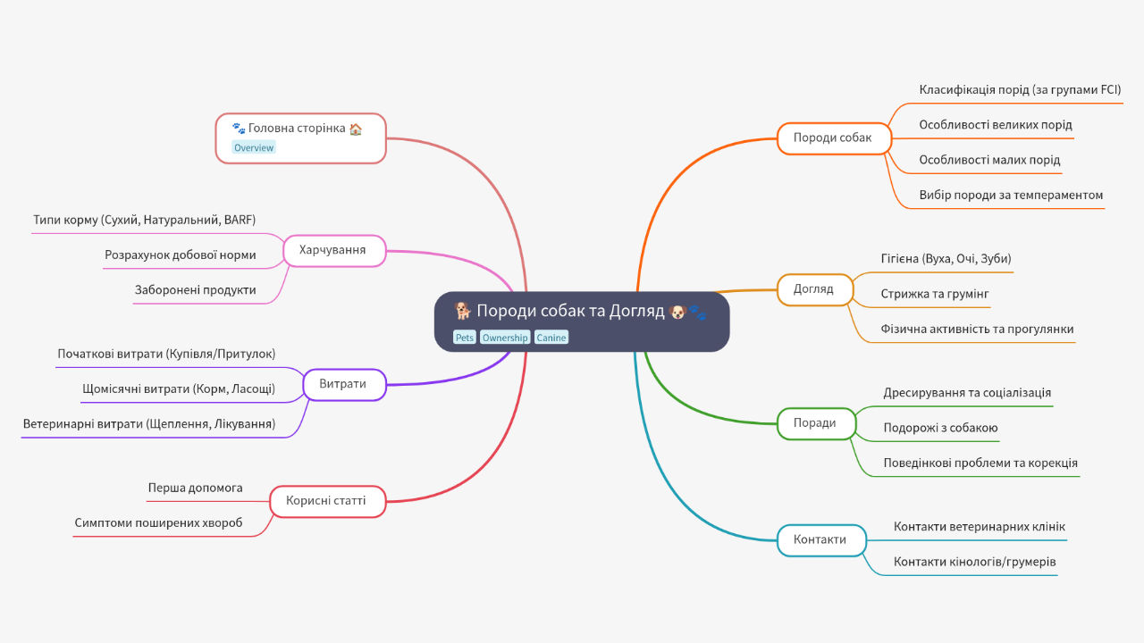 Mind Map:🐕 Породи собак та Догляд ...