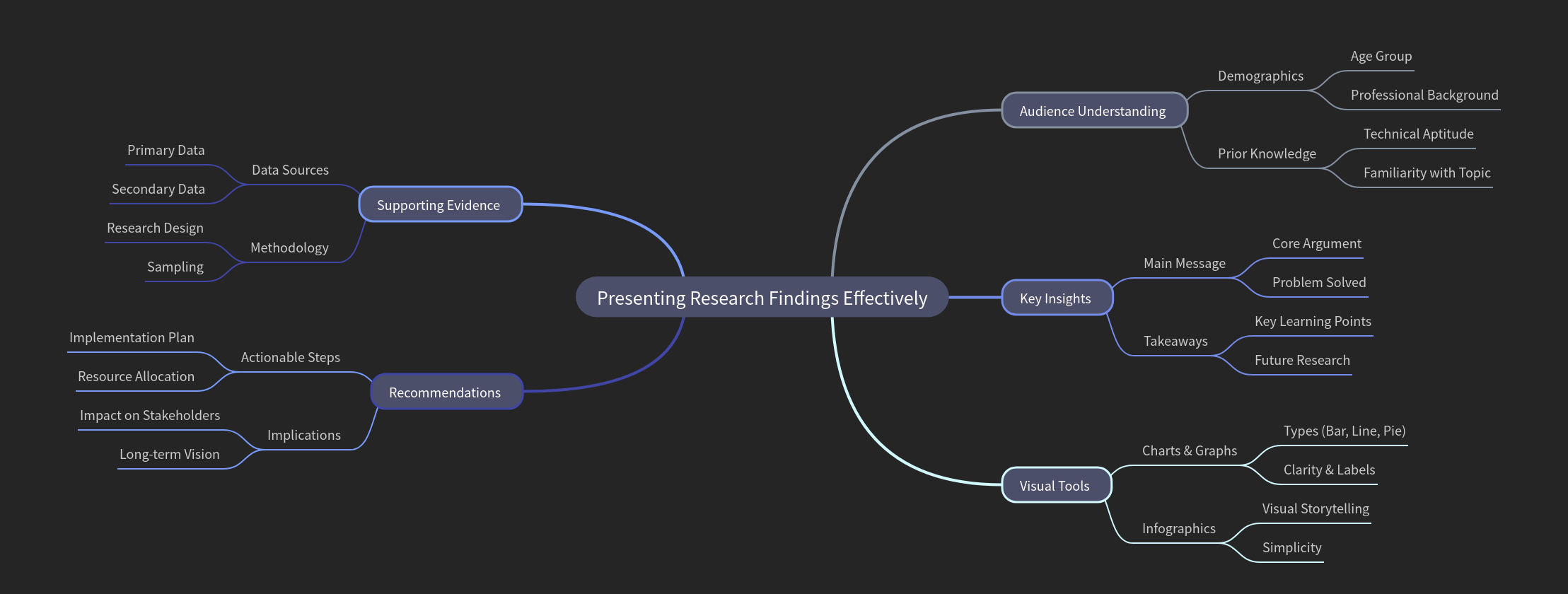 Effective Research Presentation Strategies