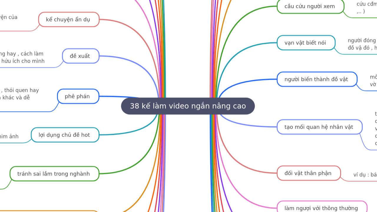 Mind Map:38 kế làm video ngắn nâng cao ...
