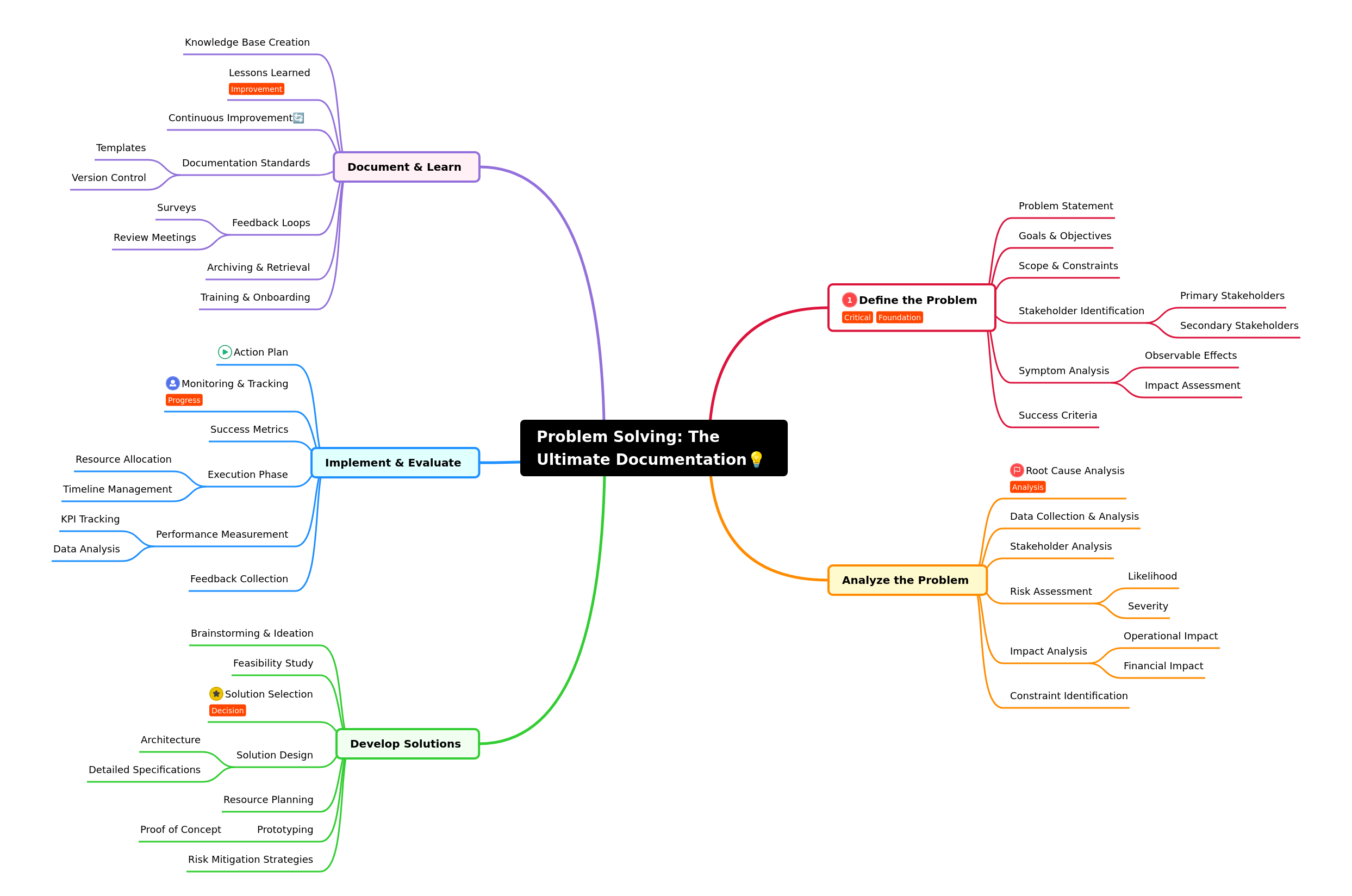 Problem Solving: The Ultimate Documentation Guide