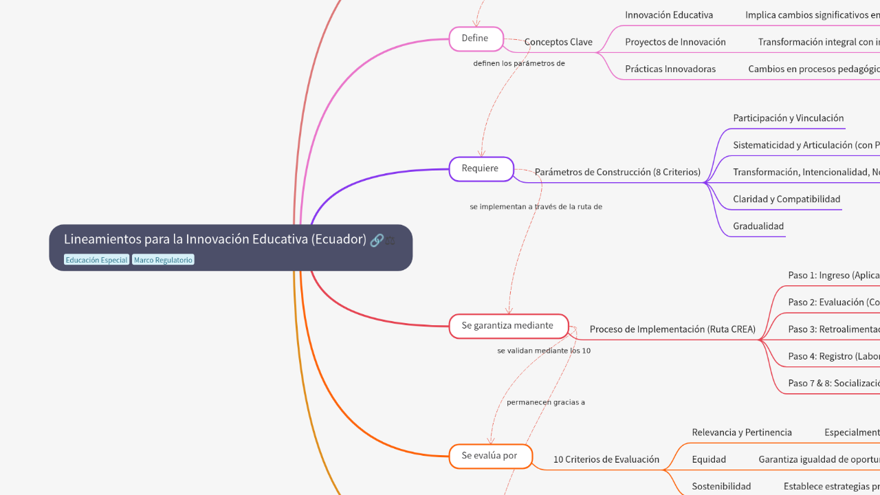 Mind Map:Lineamientos para la Innovación Educativa (Ecuador) ...