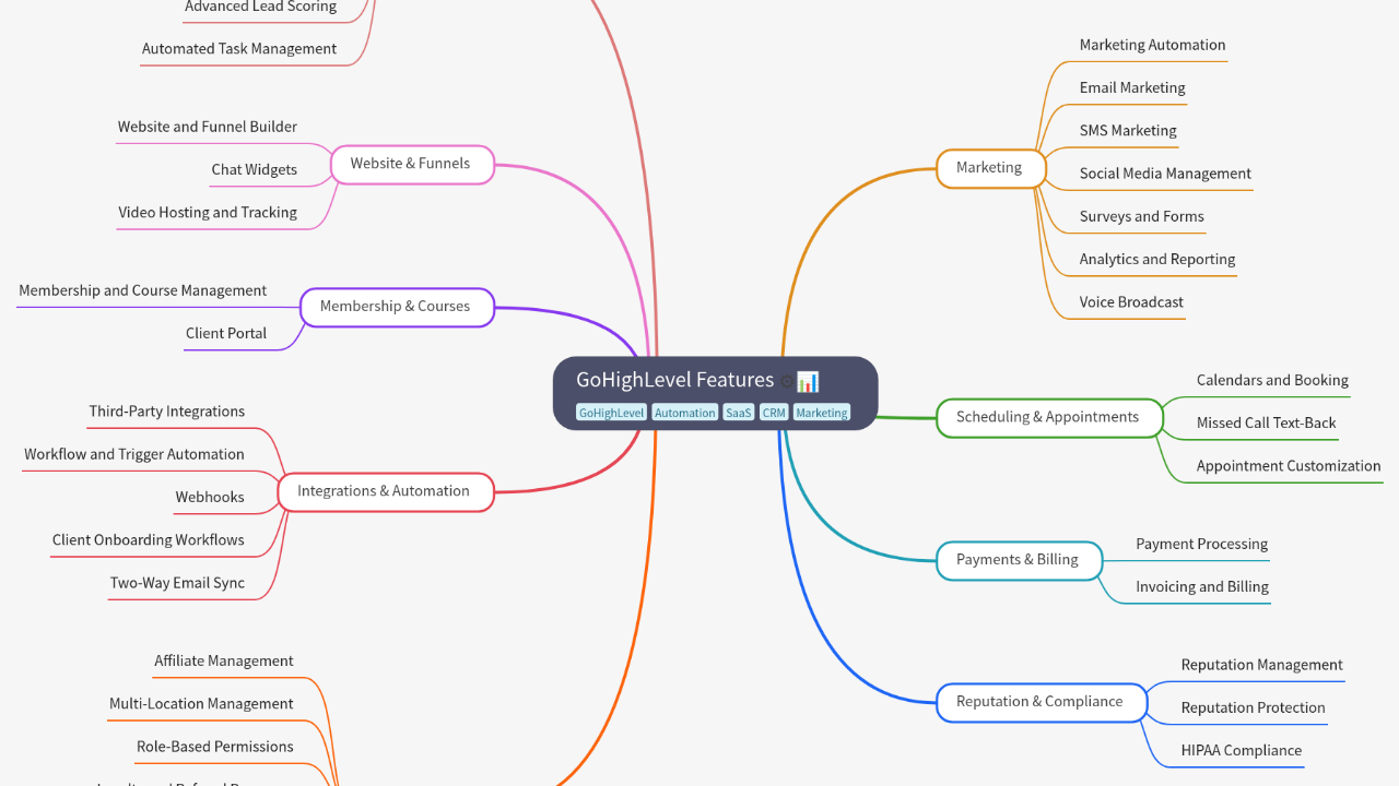 Mind Map:GoHighLevel Features ...