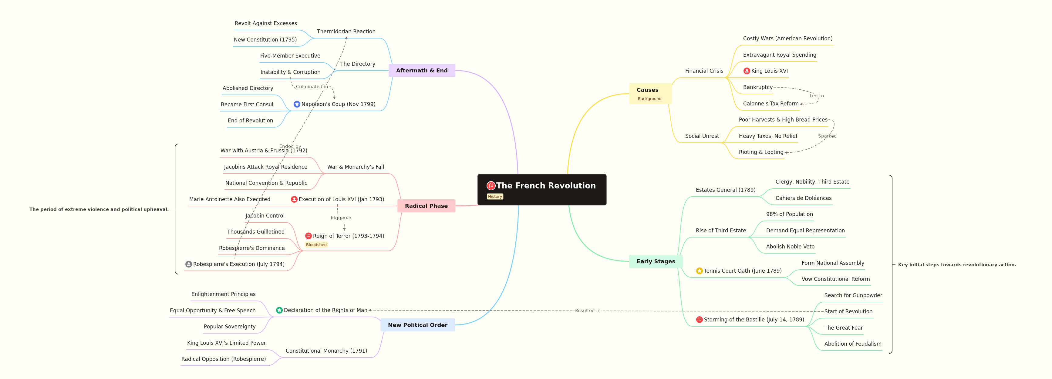 The French Revolution: Causes, Stages, and Aftermath