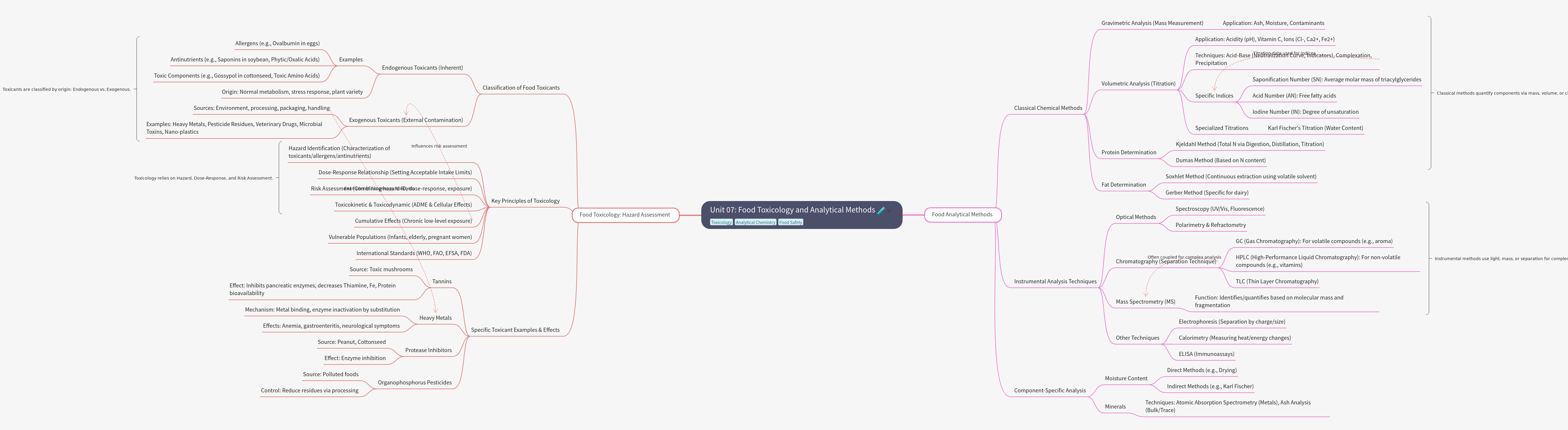 Food Toxicology and Analytical Methods: Hazard Assessment