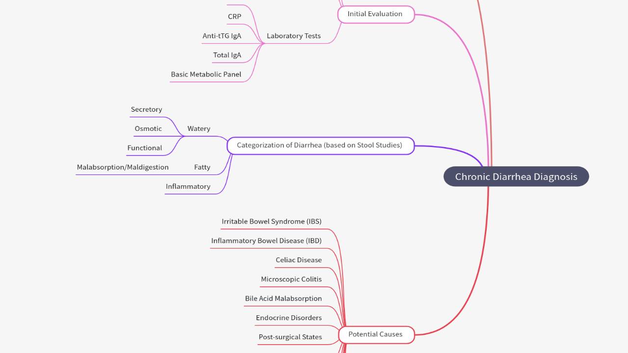 Mind Map:Chronic Diarrhea Diagnosis ...