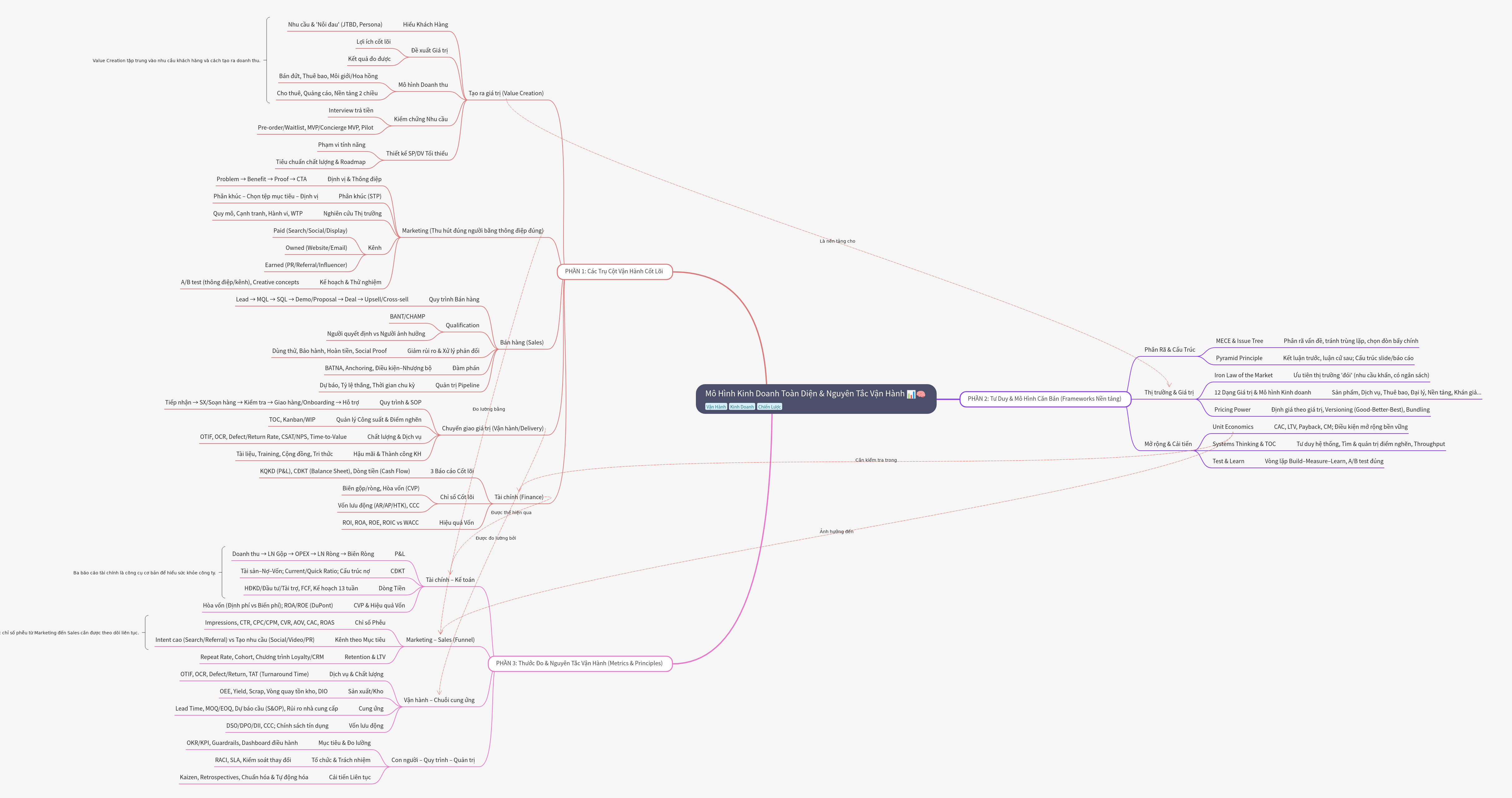 Comprehensive Business Model & Operating Principles